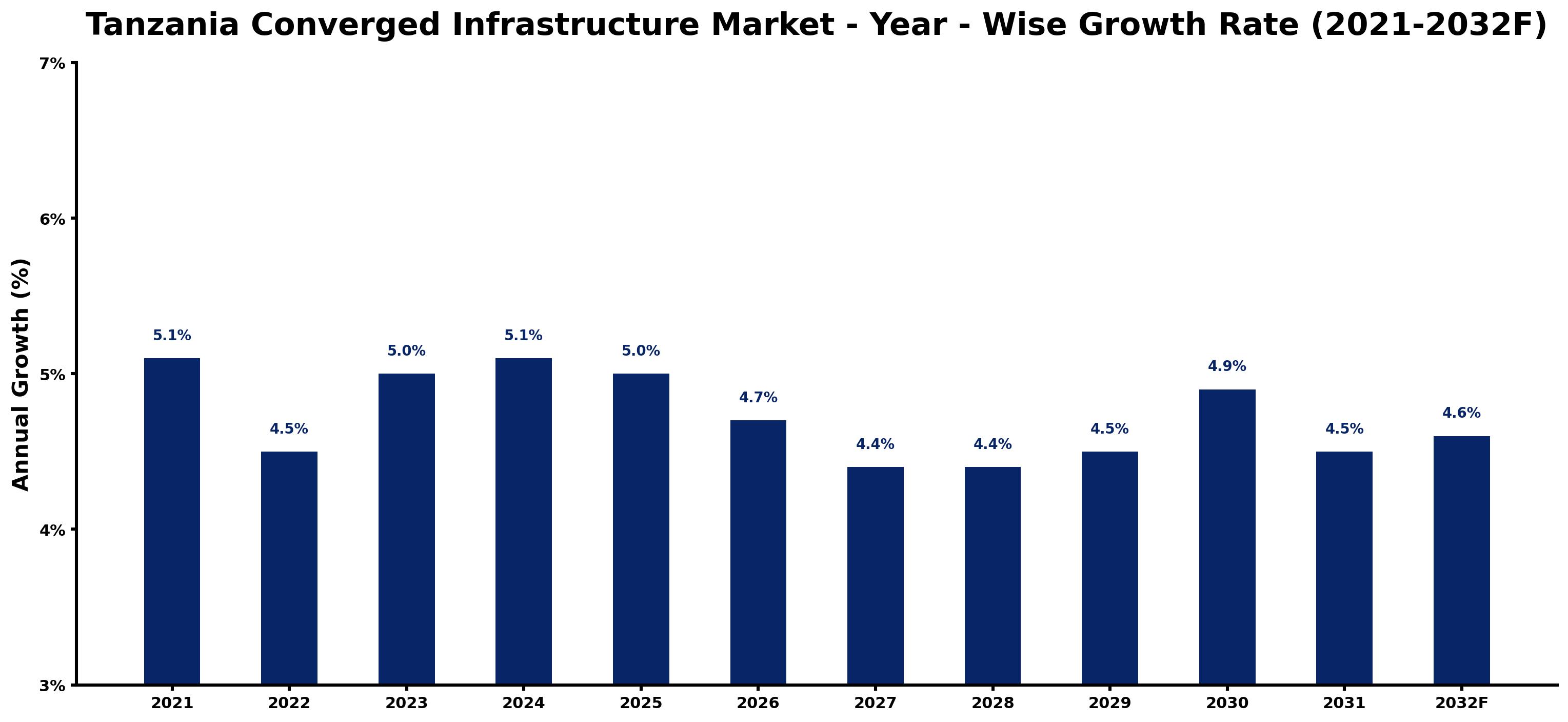 Tanzania Converged Infrastructure Market Year-wise Growth Rate and Key Drivers