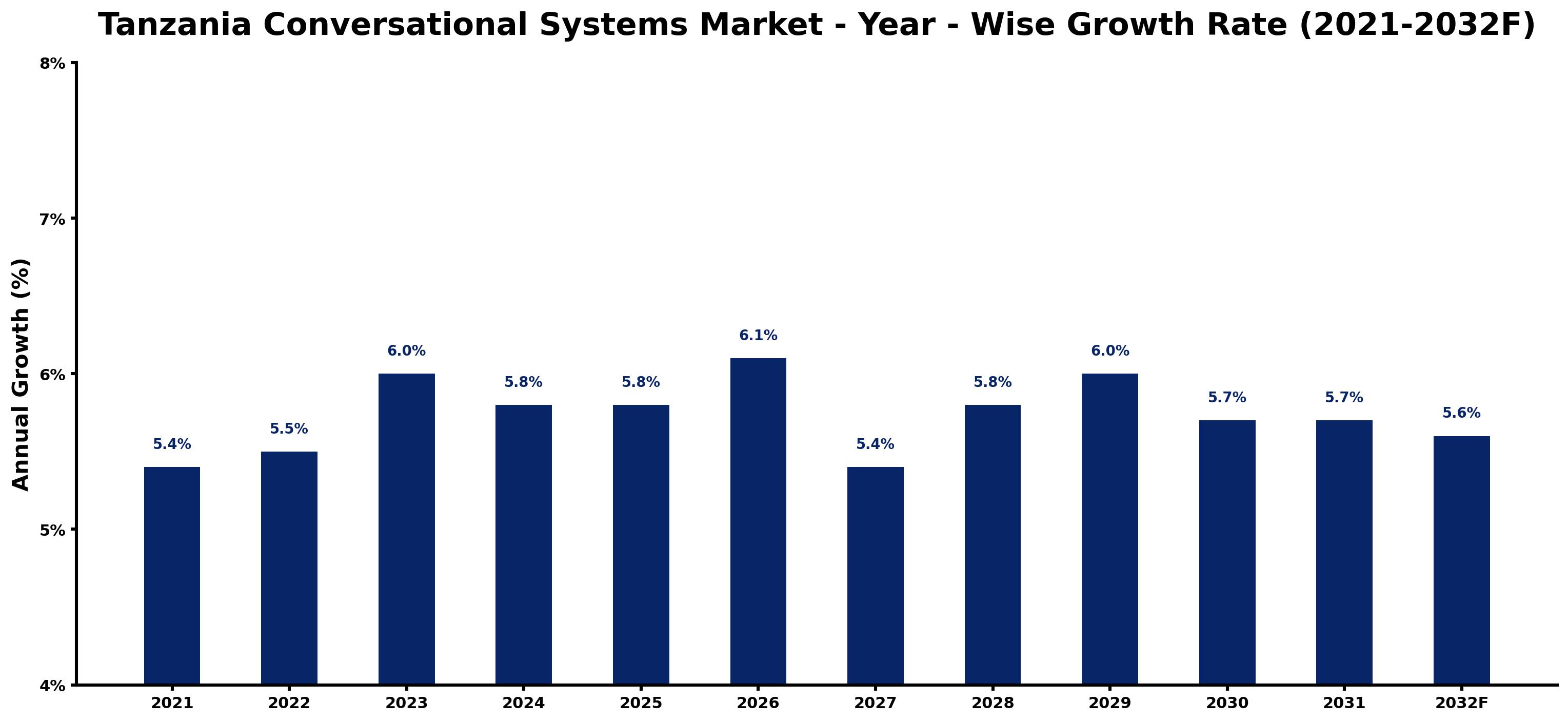 Tanzania Conversational Systems Market Year-wise Growth Rate and Key Drivers