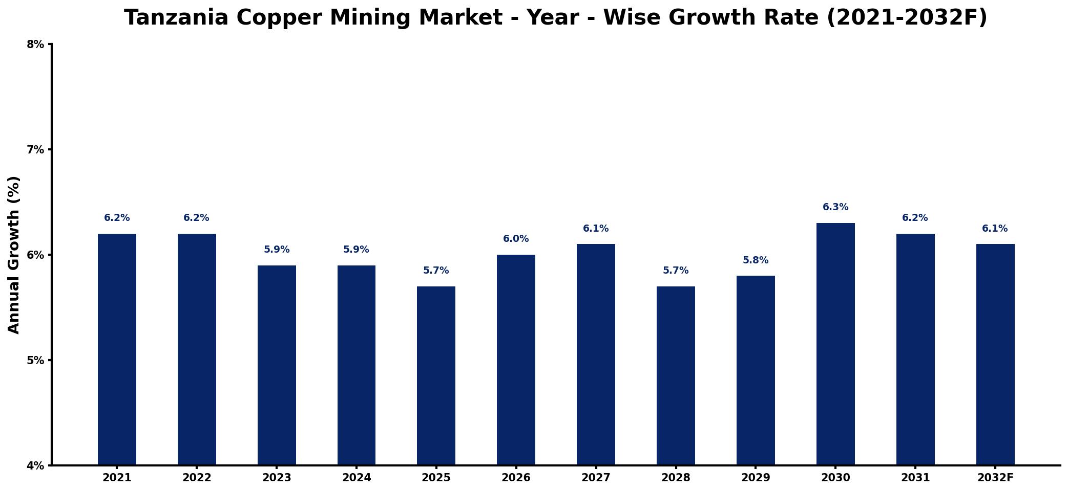 Tanzania Copper Mining Market Year-wise Growth Rate and Key Drivers