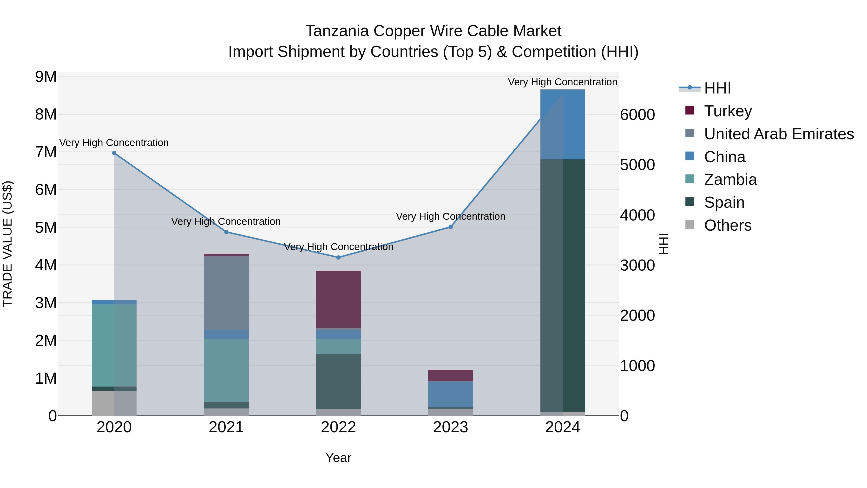 Tanzania Copper Wire Cable Market: Top 5 Importing Countries and Market Competition (HHI) Analysis