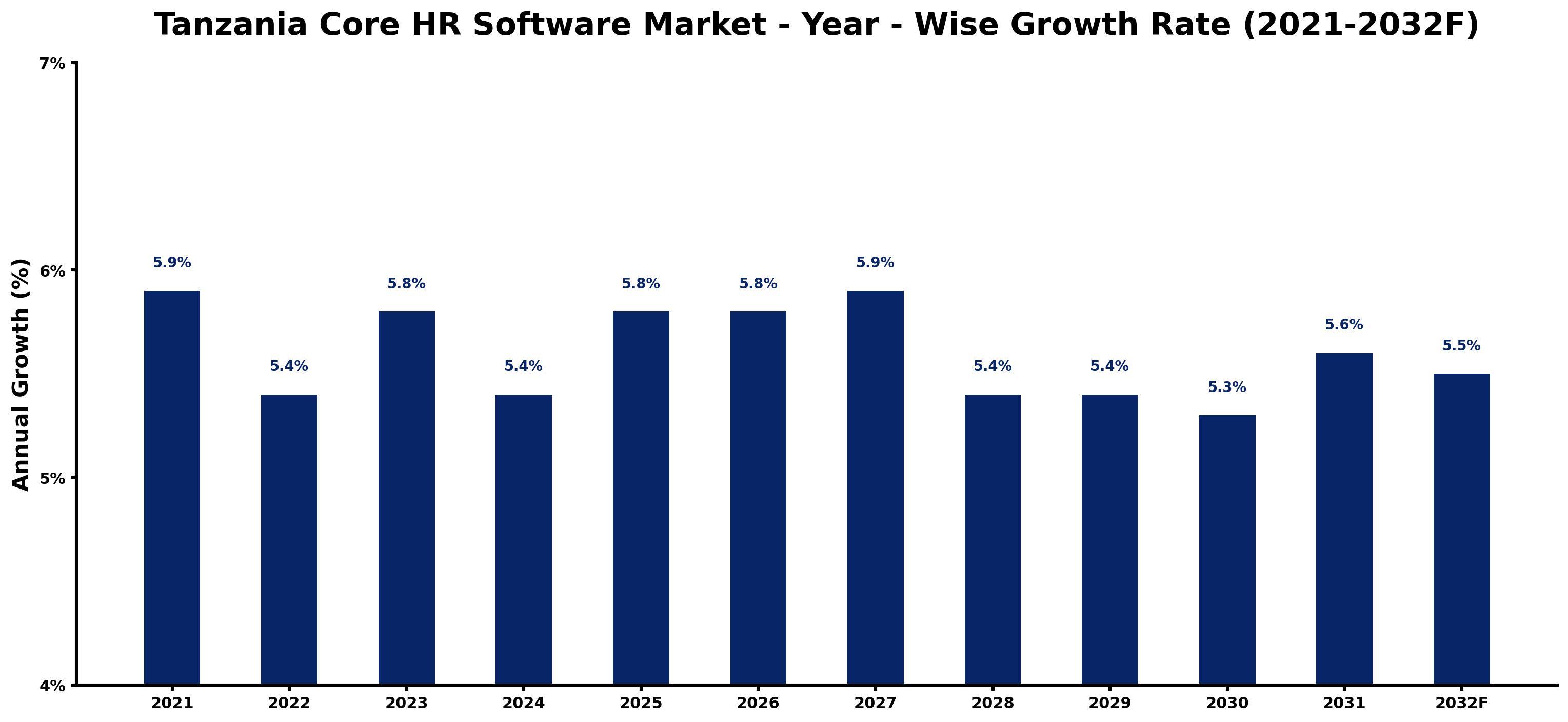 Tanzania Core HR Software Market Year-wise Growth Rate and Key Drivers