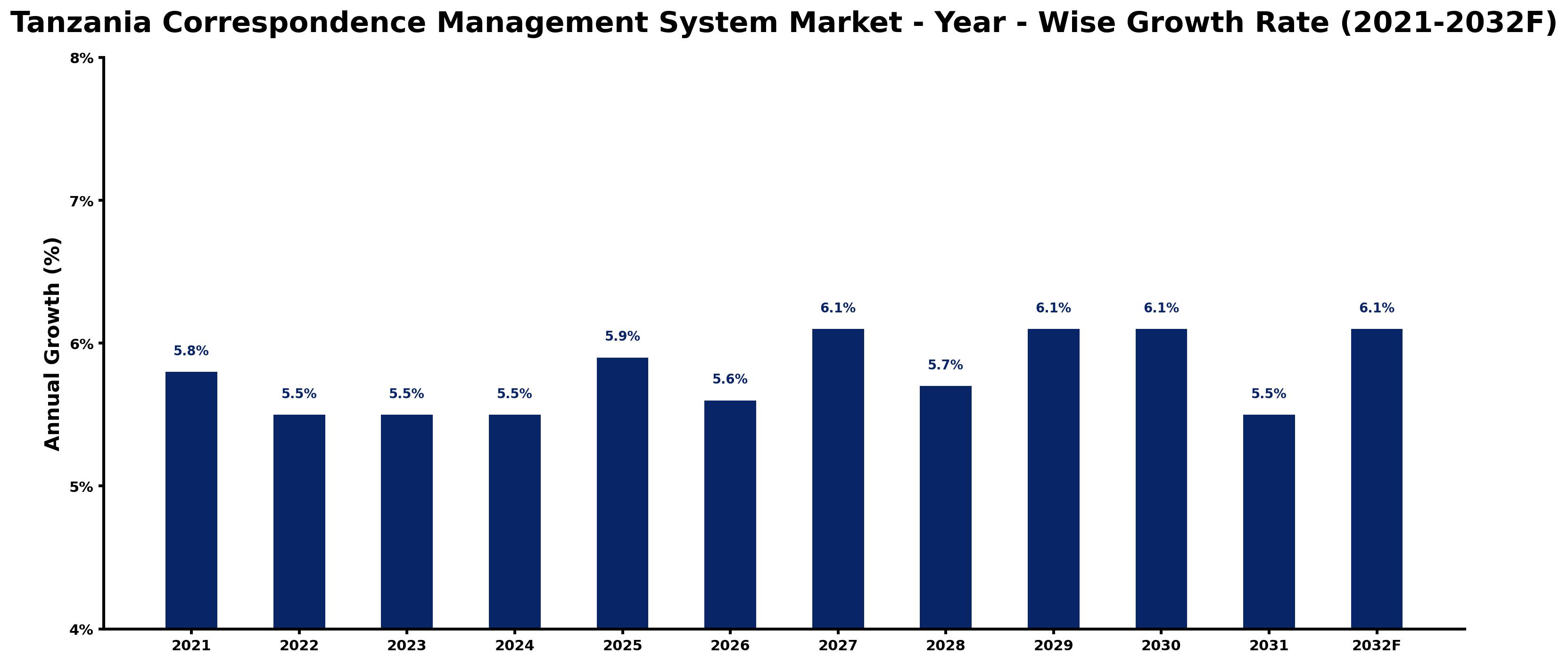 Tanzania Correspondence Management System Market Year-wise Growth Rate and Key Drivers