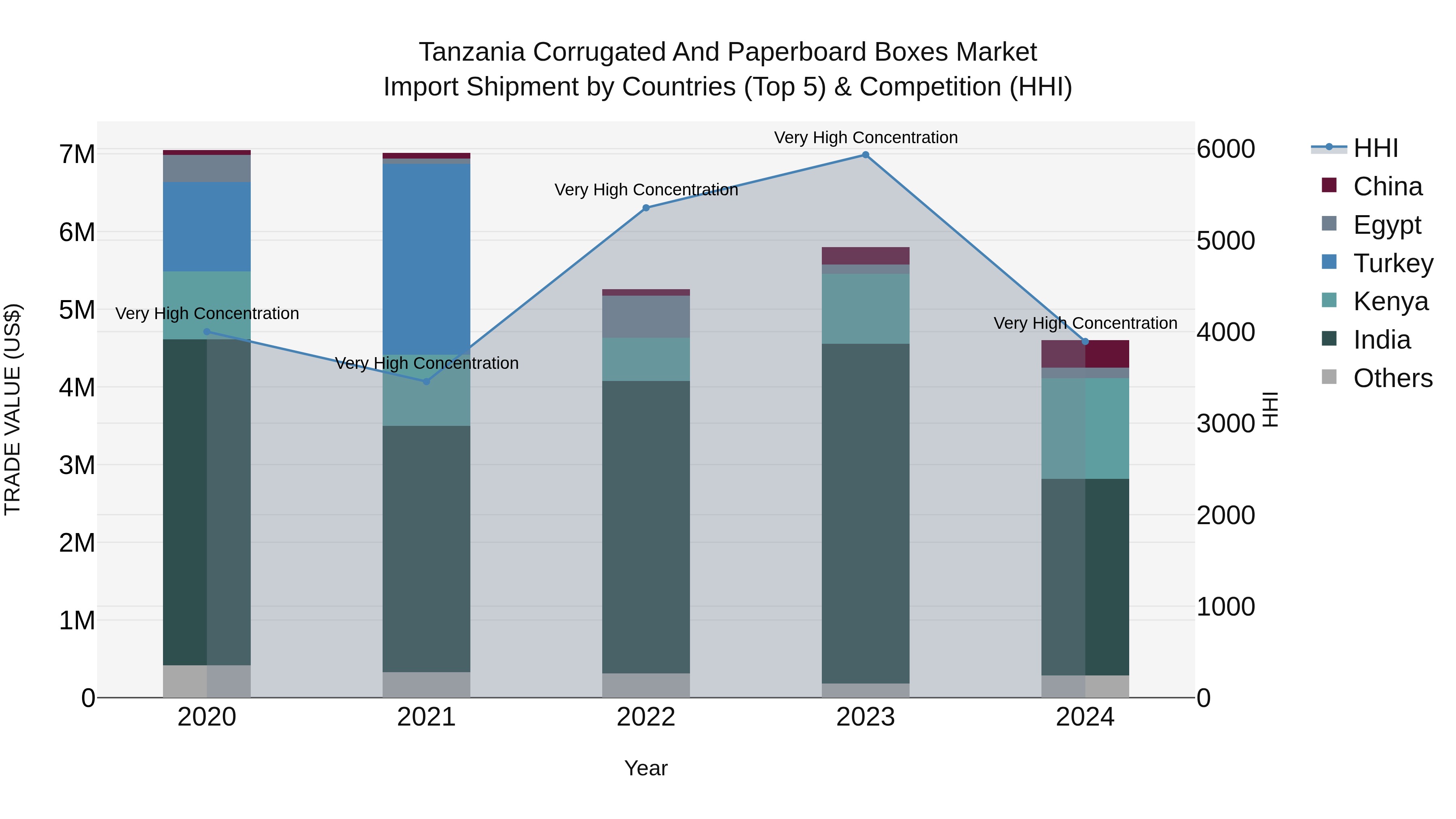 Tanzania Corrugated and Paperboard Boxes Market: Top 5 Importing Countries and Market Competition (HHI) Analysis