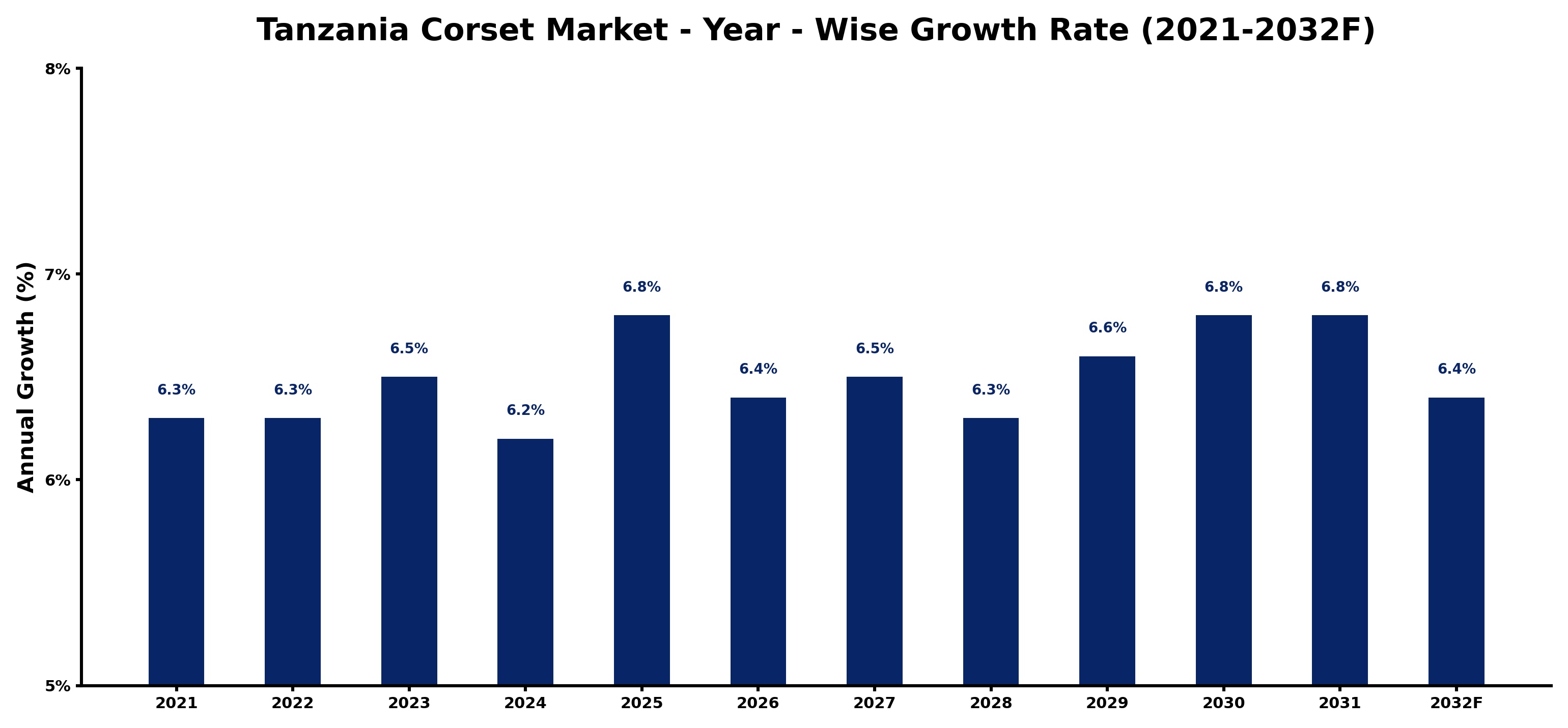 Tanzania Corset Market Year-wise Growth Rate and Key Drivers