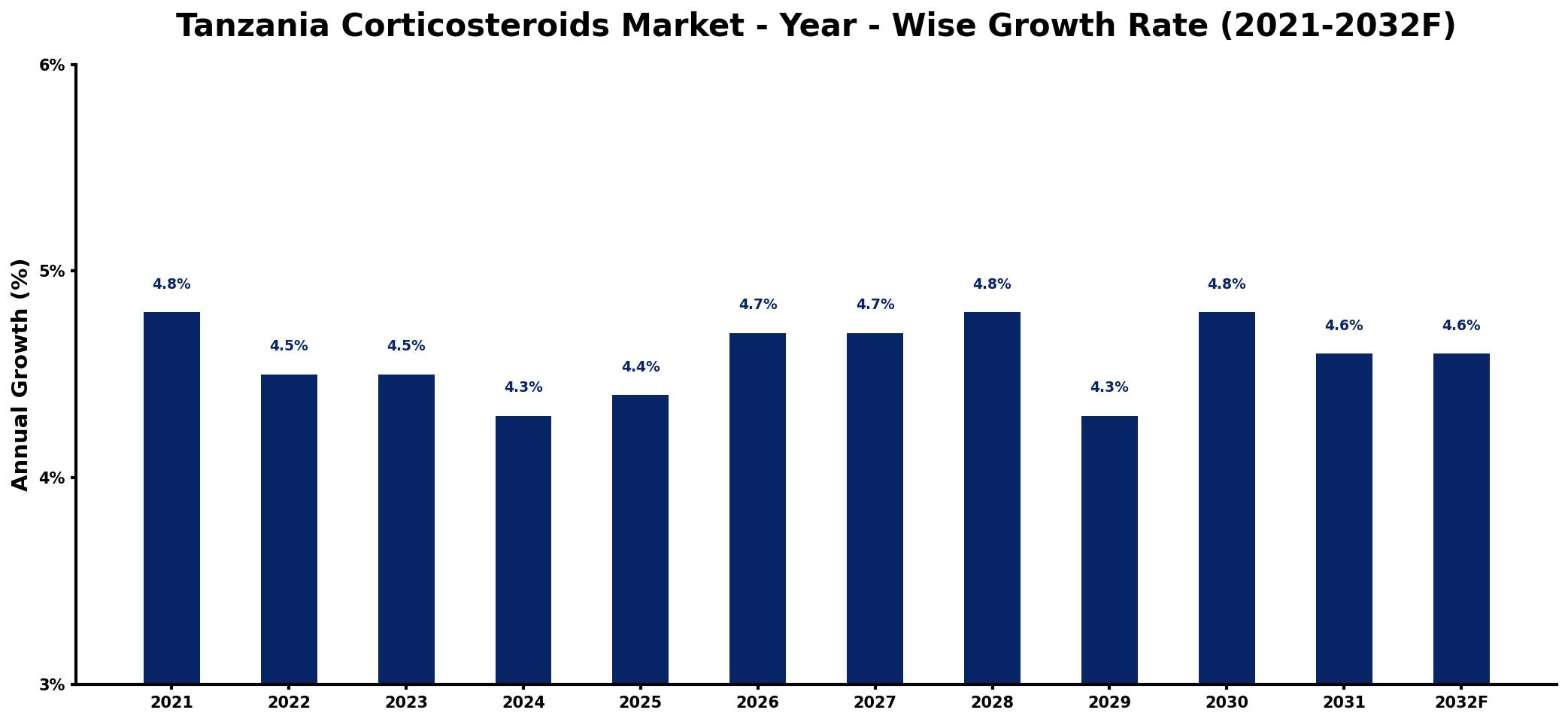 Tanzania Corticosteroids Market Year-wise Growth Rate and Key Drivers