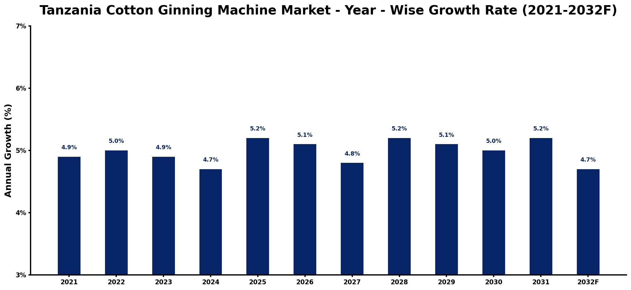 Tanzania Cotton Ginning Machine Market Year-wise Growth Rate and Key Drivers