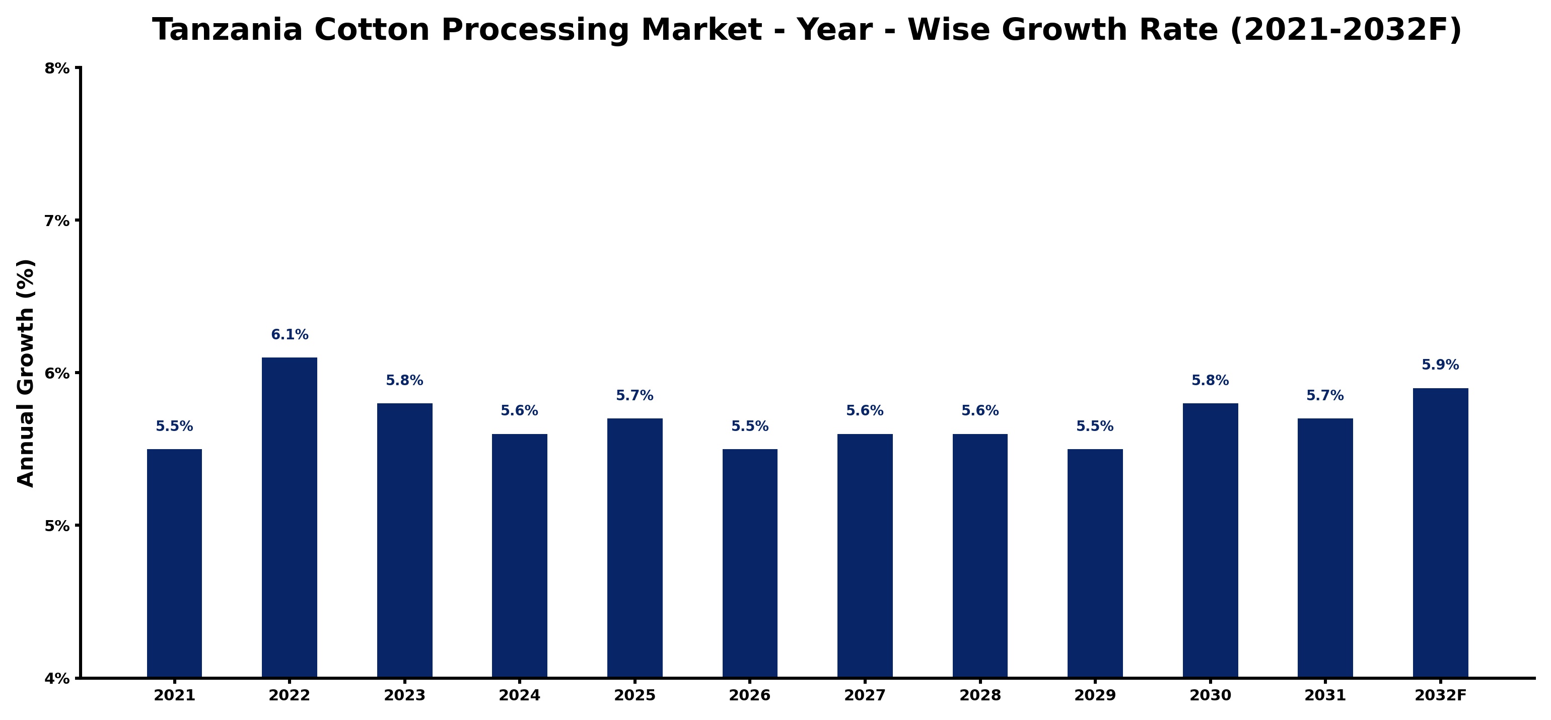Tanzania Cotton Processing Market Year-wise Growth Rate and Key Drivers