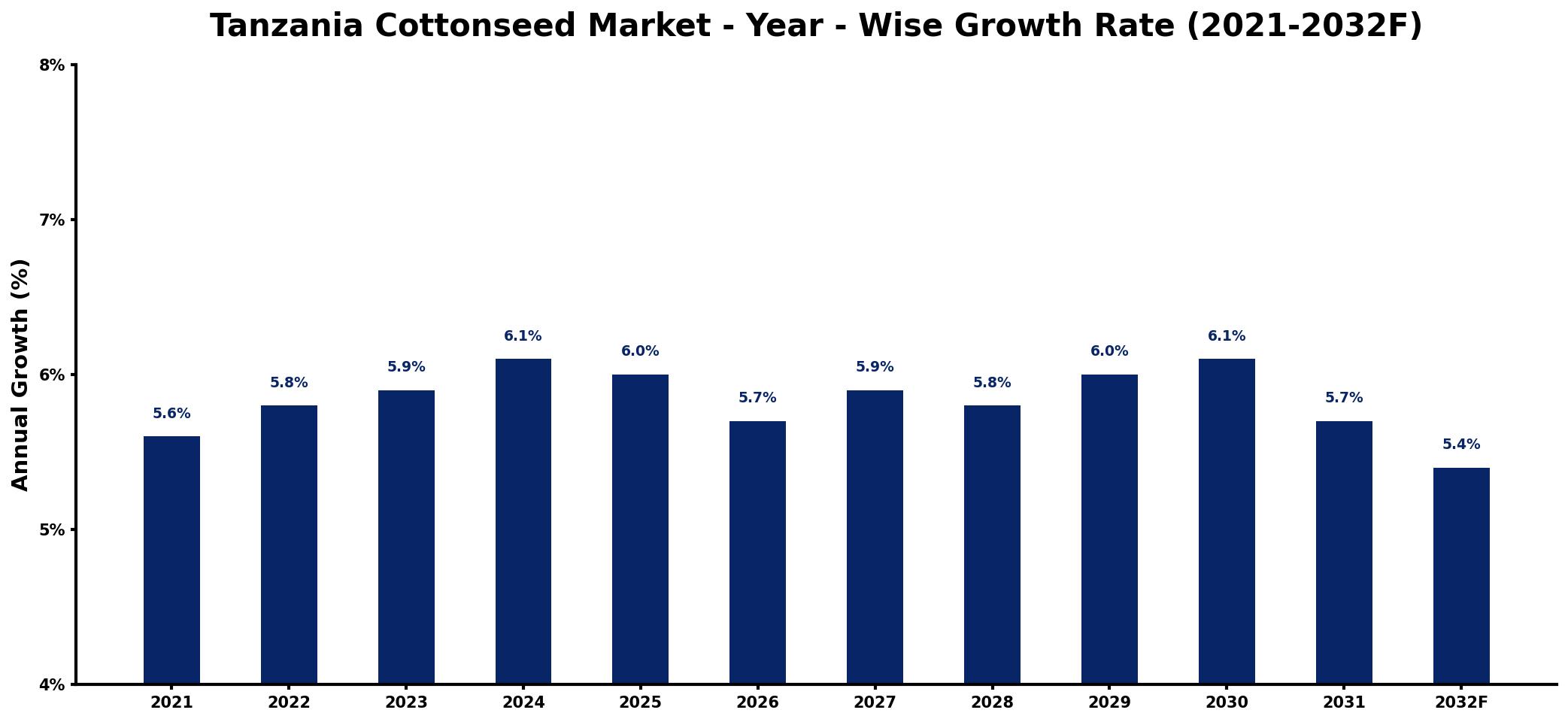 Tanzania Cottonseed Market Year-wise Growth Rate and Key Drivers