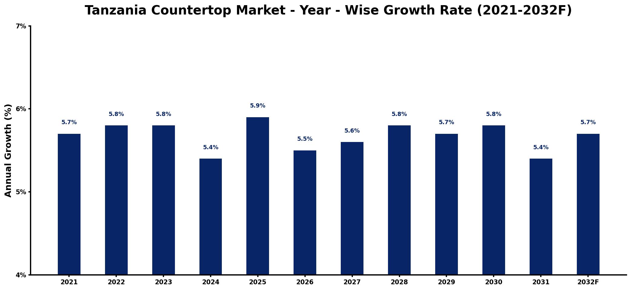 Tanzania Countertop Market Year-wise Growth Rate and Key Drivers
