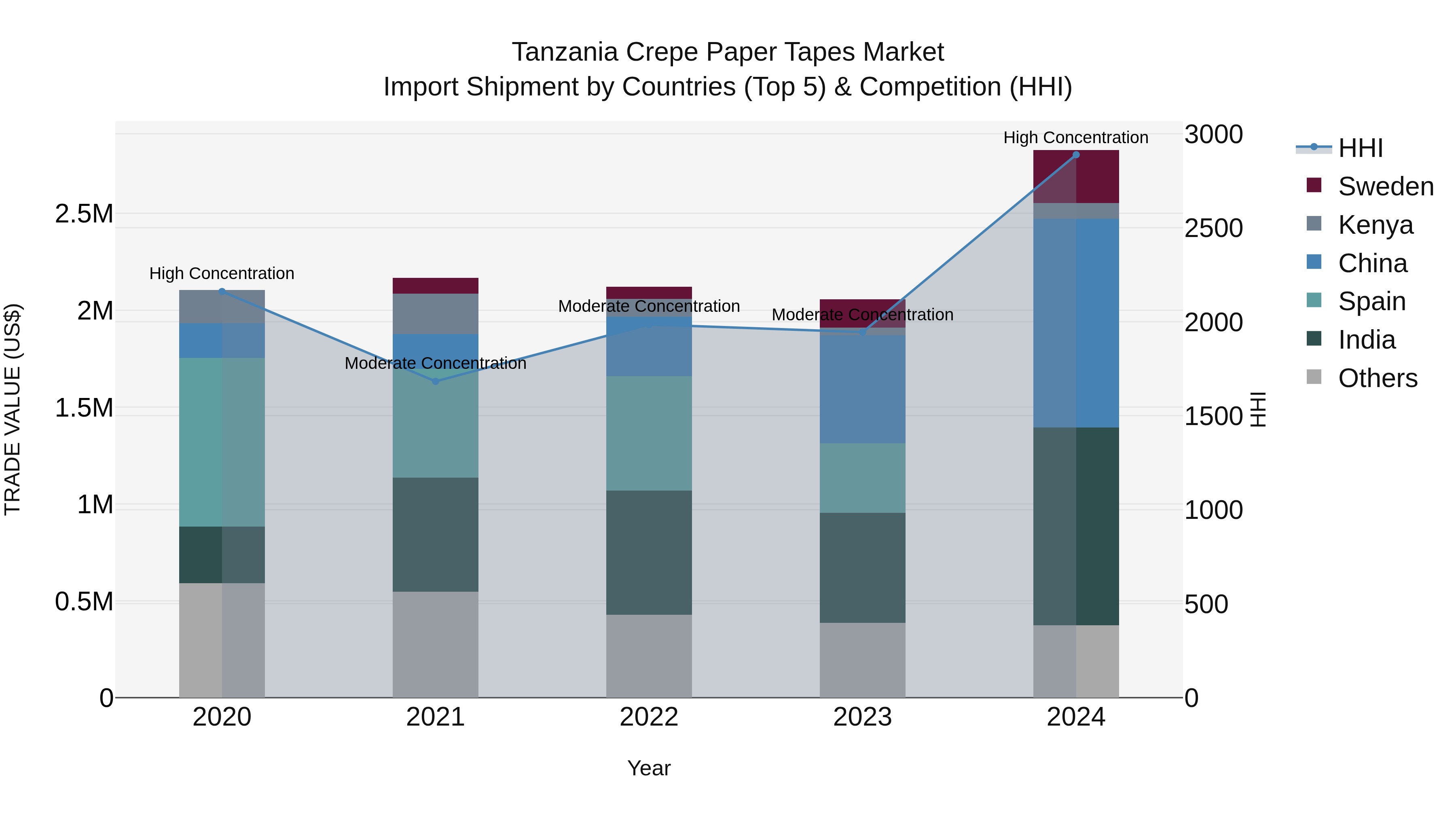 Tanzania Crepe Paper Tapes Market: Top 5 Importing Countries and Market Competition (HHI) Analysis