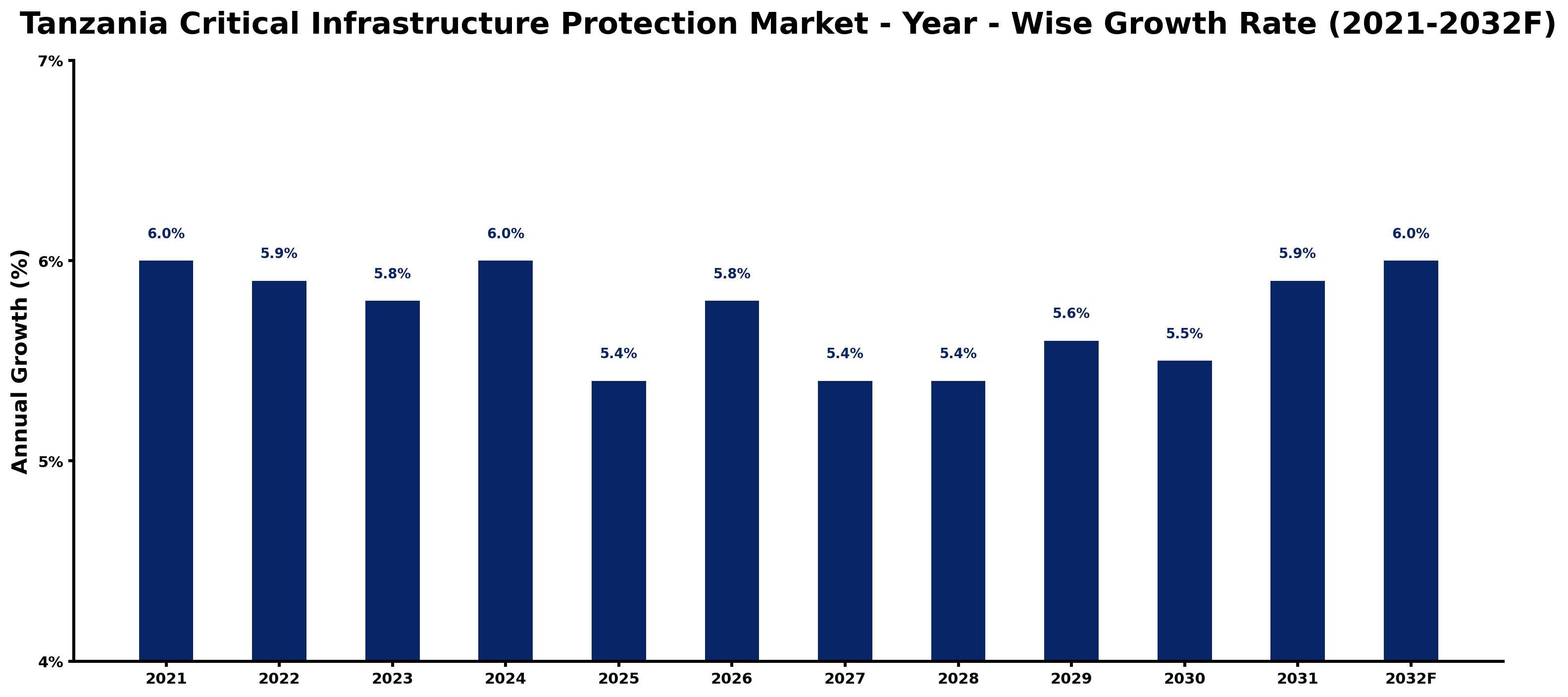 Tanzania Critical Infrastructure Protection Market Year-wise Growth Rate and Key Drivers
