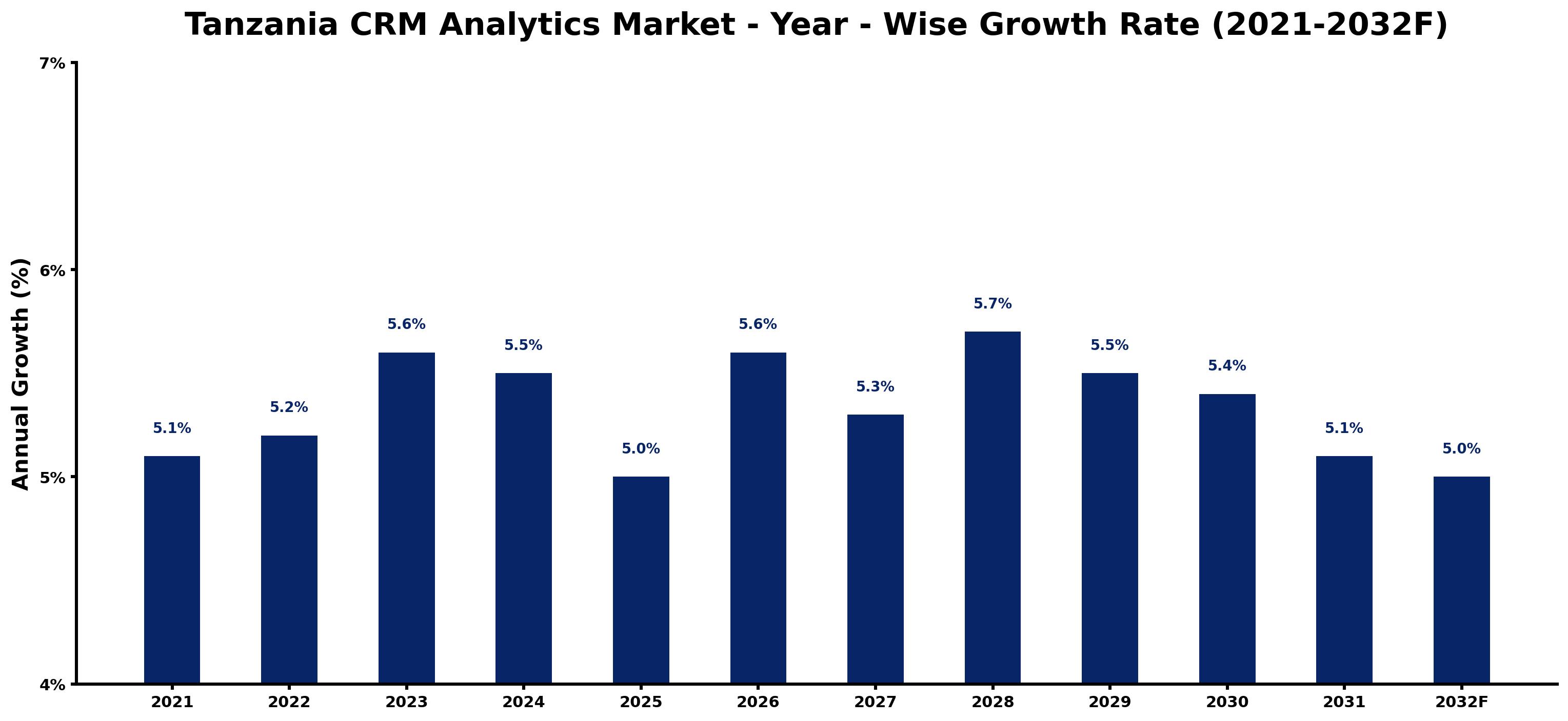 Tanzania CRM Analytics Market Year-wise Growth Rate and Key Drivers