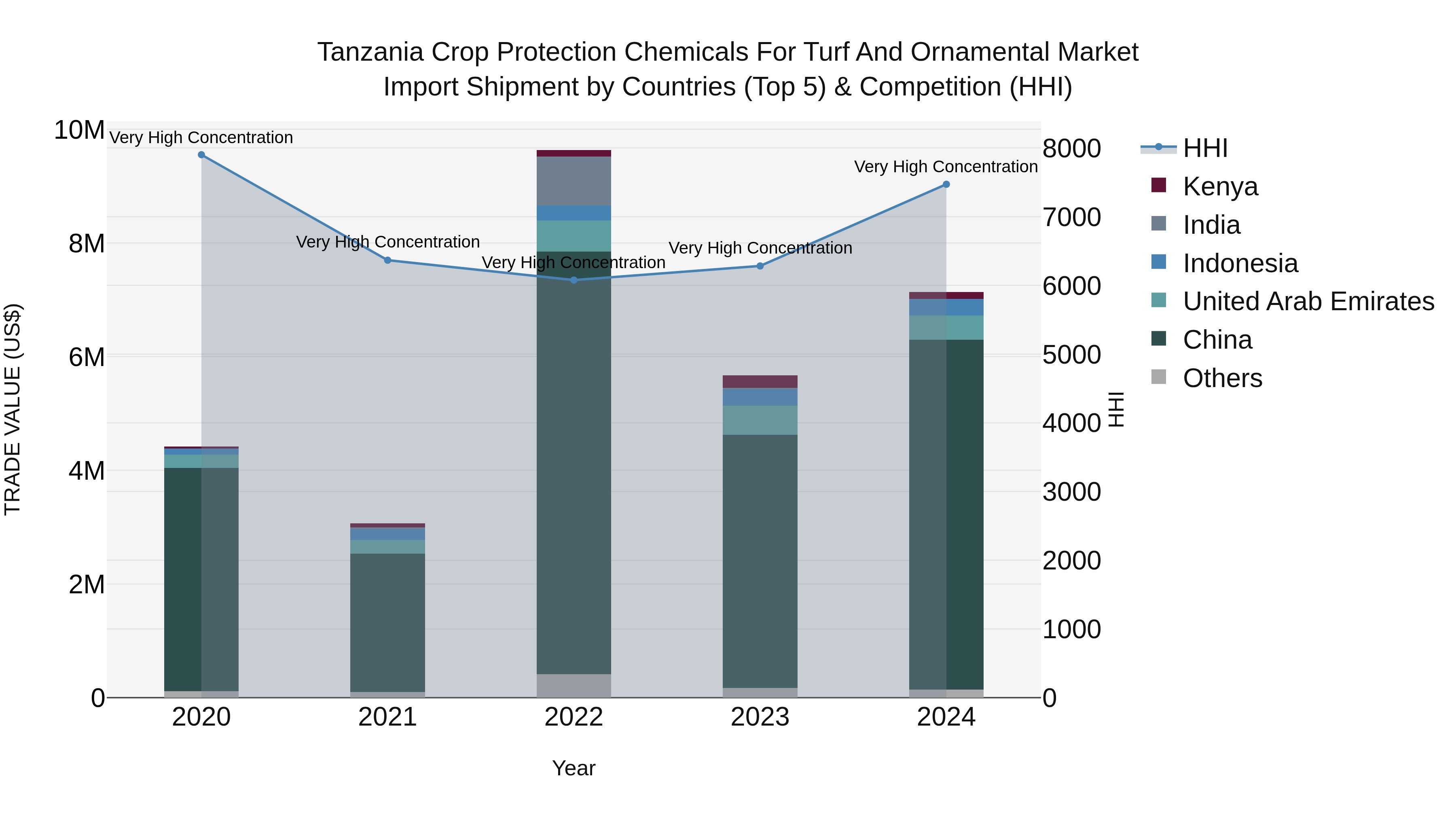 Tanzania Crop Protection Chemicals for Turf and Ornamental Market: Top 5 Importing Countries and Market Competition (HHI) Analysis