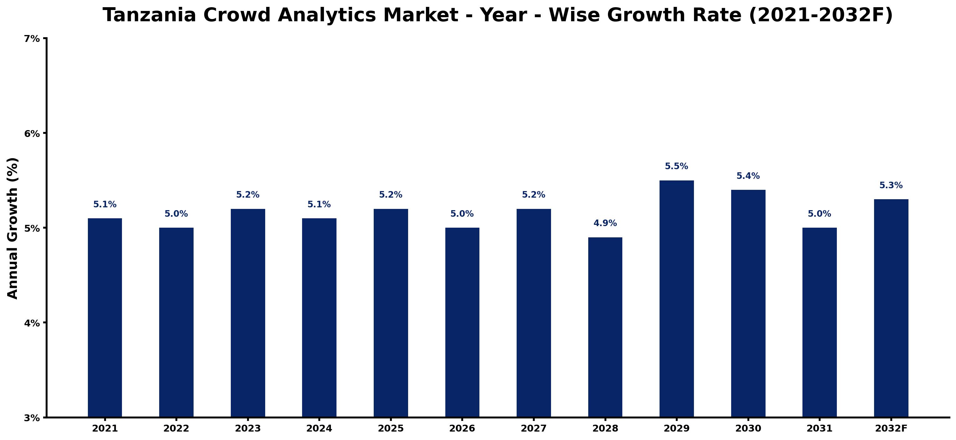 Tanzania Crowd Analytics Market Year-wise Growth Rate and Key Drivers