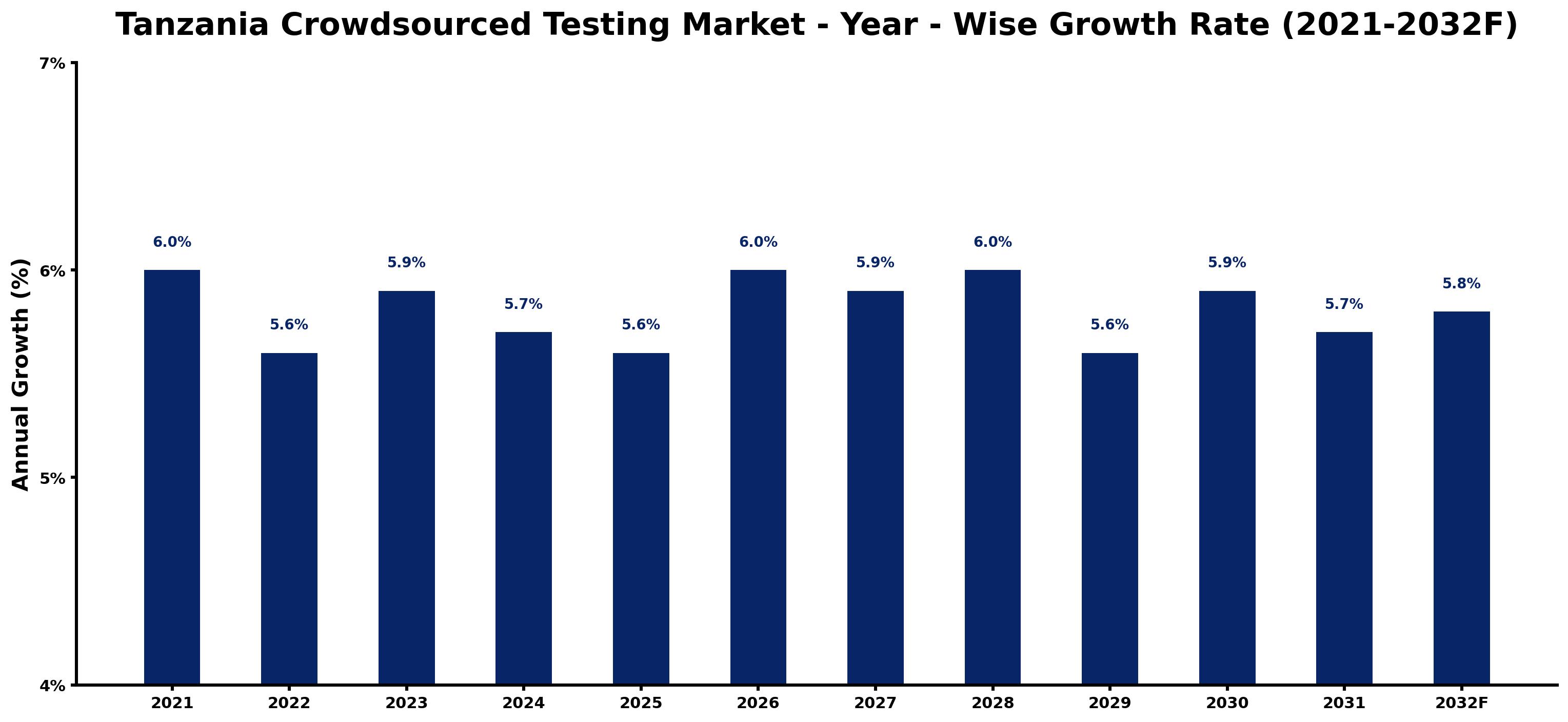 Tanzania Crowdsourced Testing Market Year-wise Growth Rate and Key Drivers