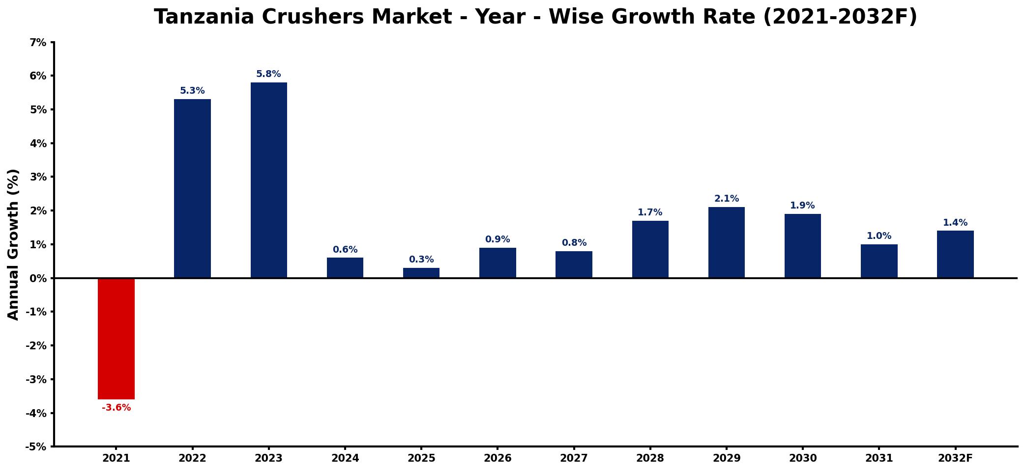 Tanzania Crushers Market Year-wise Growth Rate and Key Drivers