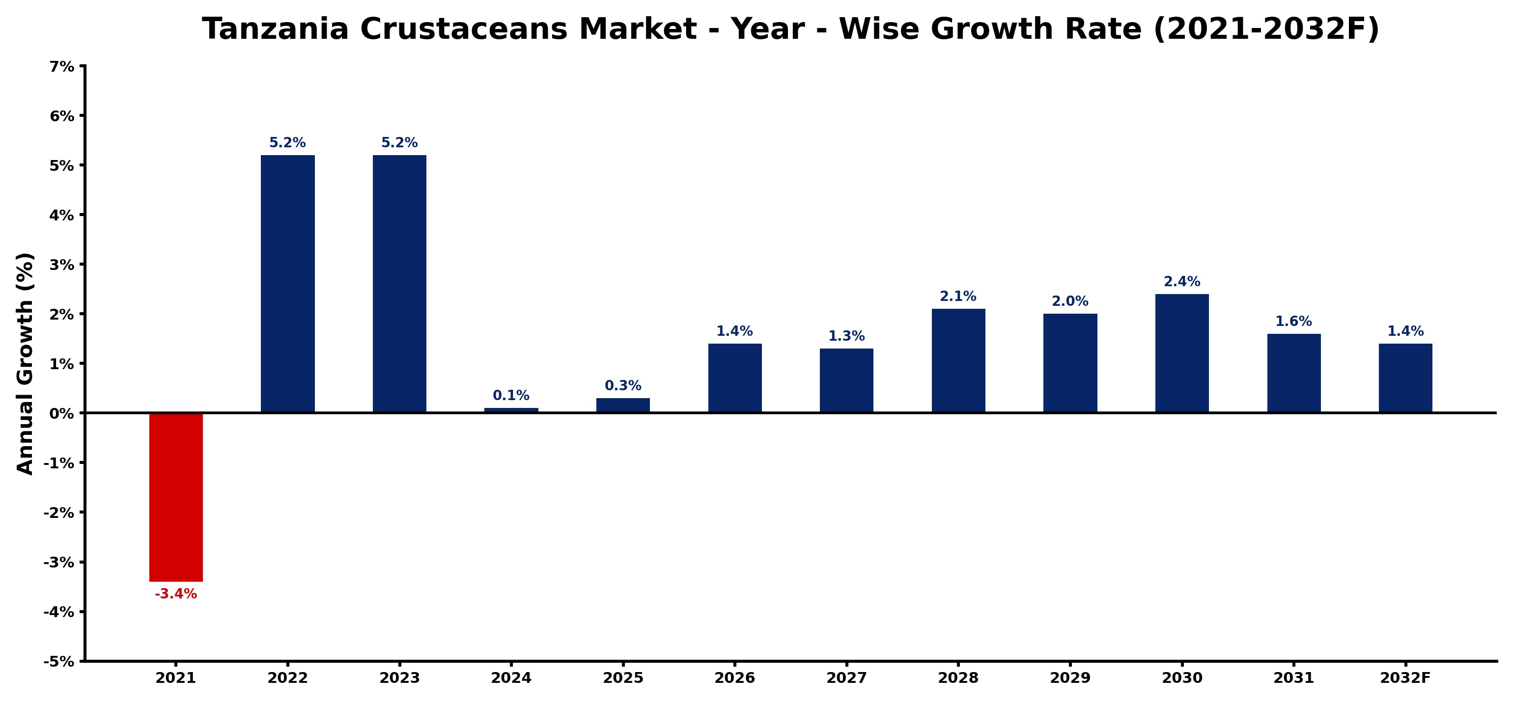 Tanzania Crustaceans Market Year-wise Growth Rate and Key Drivers