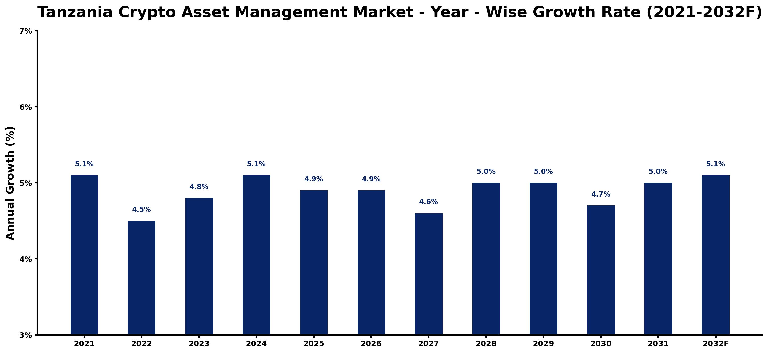 Tanzania Crypto Asset Management Market Year-wise Growth Rate and Key Drivers