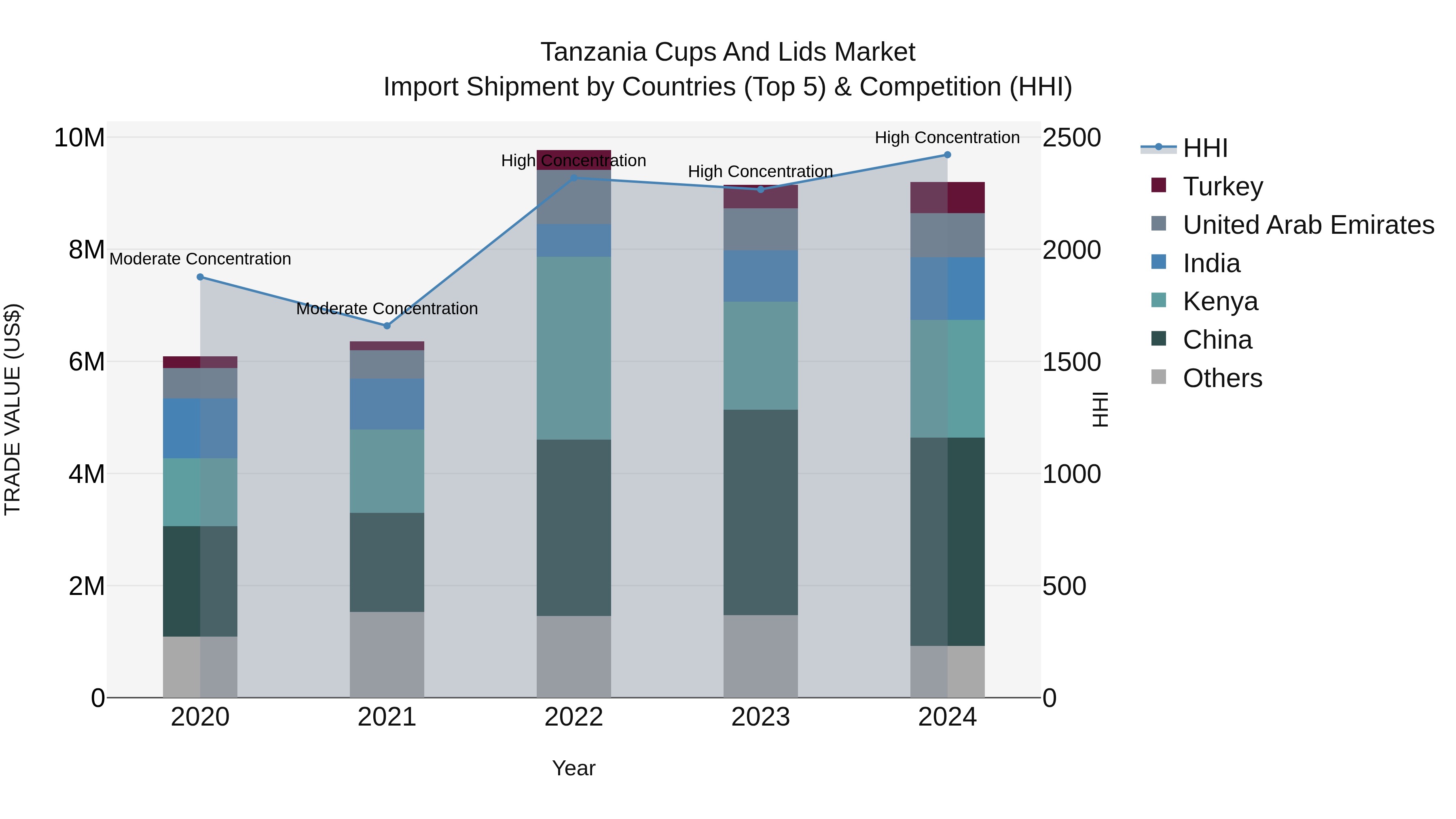 Tanzania Cups and Lids Market: Top 5 Importing Countries and Market Competition (HHI) Analysis