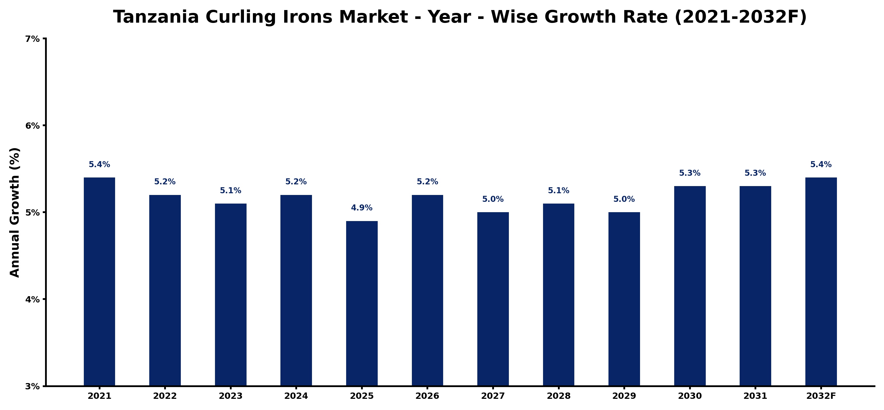 Tanzania Curling Irons Market Year-wise Growth Rate and Key Drivers