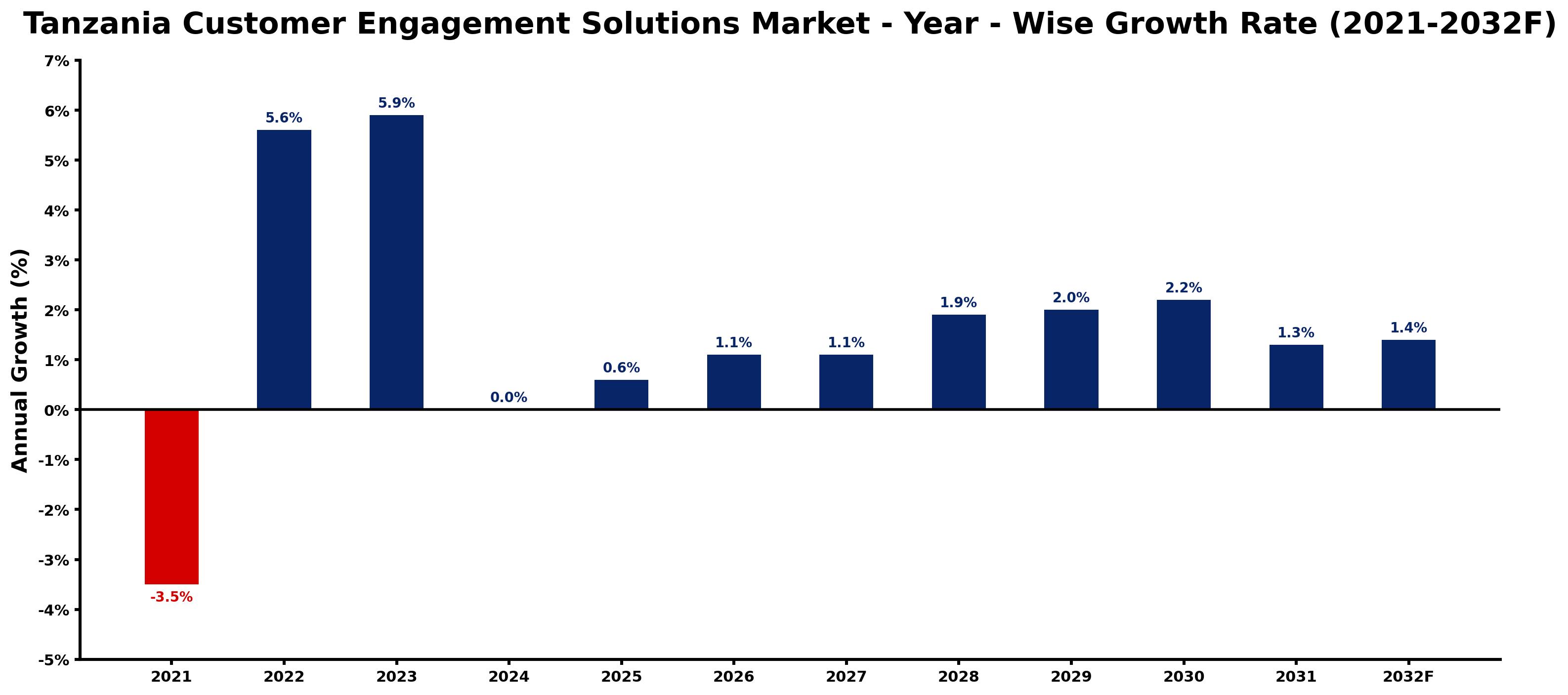 Tanzania Customer Engagement Solutions Market Year-wise Growth Rate and Key Drivers
