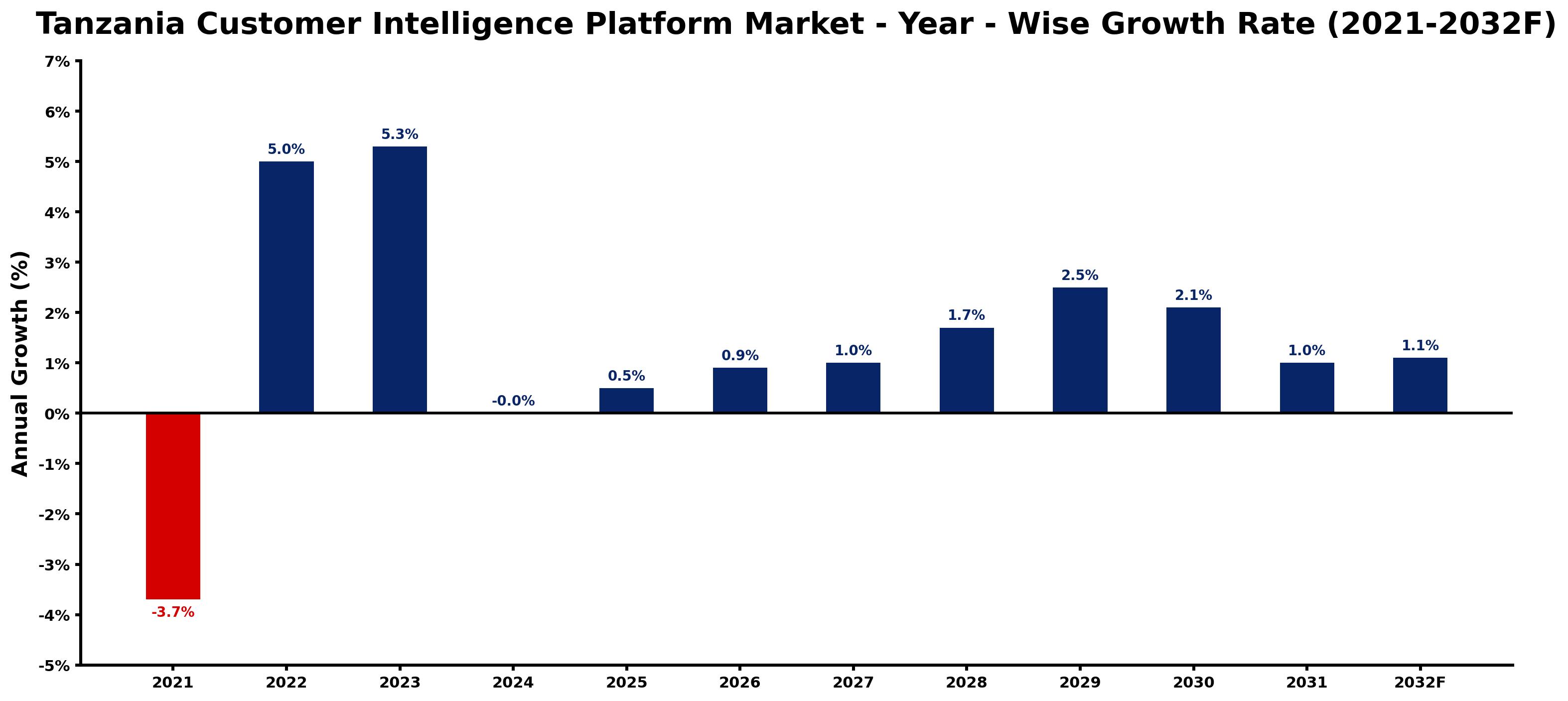 Tanzania Customer Intelligence Platform Market Year-wise Growth Rate and Key Drivers