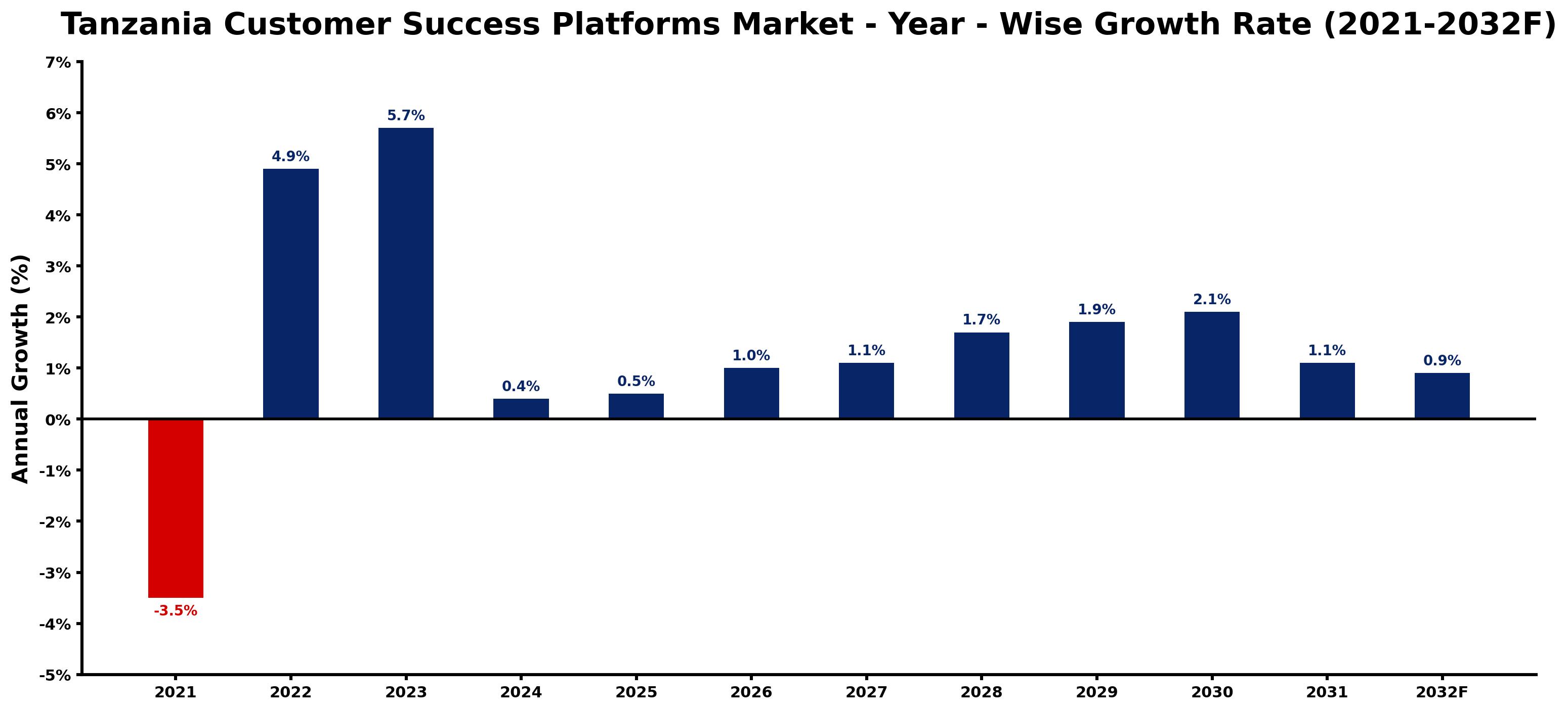 Tanzania Customer Success Platforms Market Year-wise Growth Rate and Key Drivers