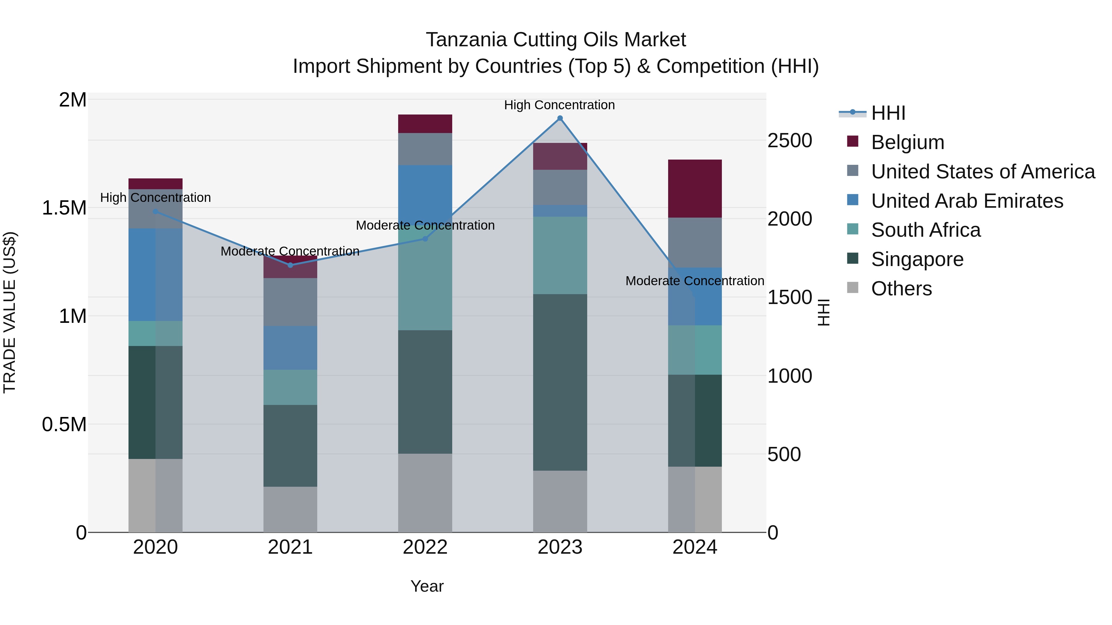 Tanzania Cutting Oils Market: Top 5 Importing Countries and Market Competition (HHI) Analysis