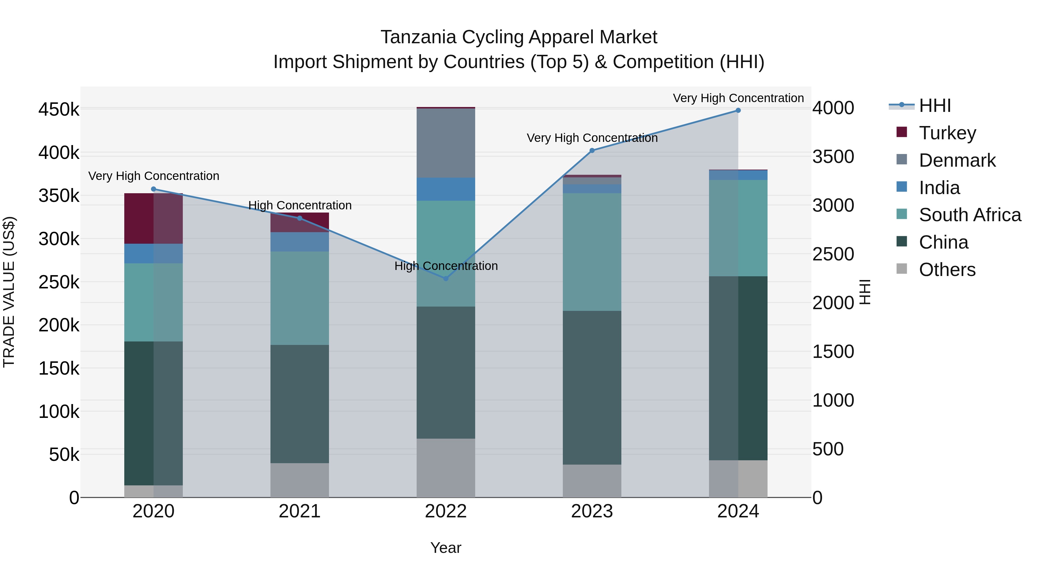 Tanzania Cycling Apparel Market: Top 5 Importing Countries and Market Competition (HHI) Analysis