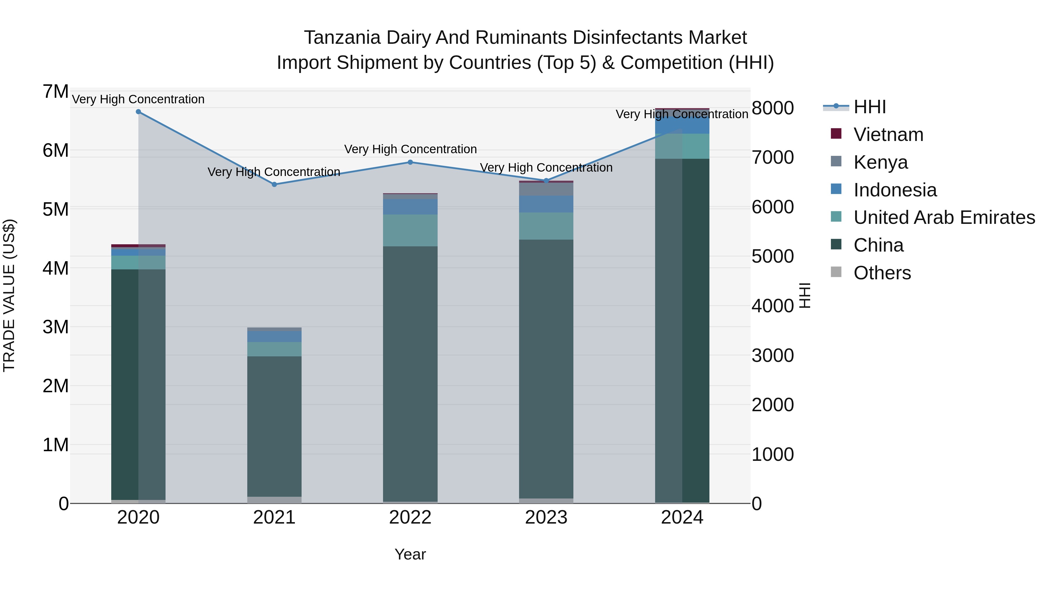 Tanzania Dairy and Ruminants Disinfectants Market: Top 5 Importing Countries and Market Competition (HHI) Analysis