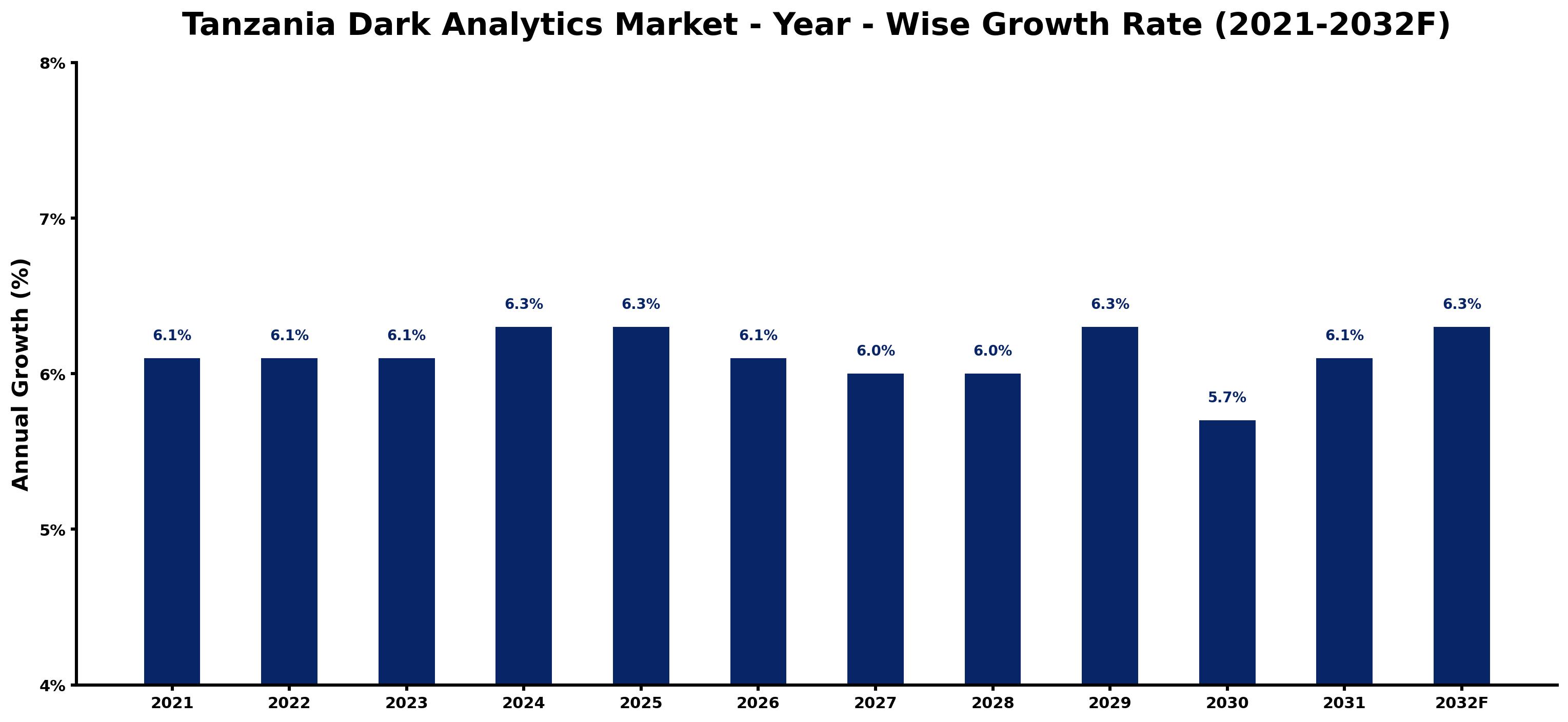 Tanzania Dark Analytics Market Year-wise Growth Rate and Key Drivers