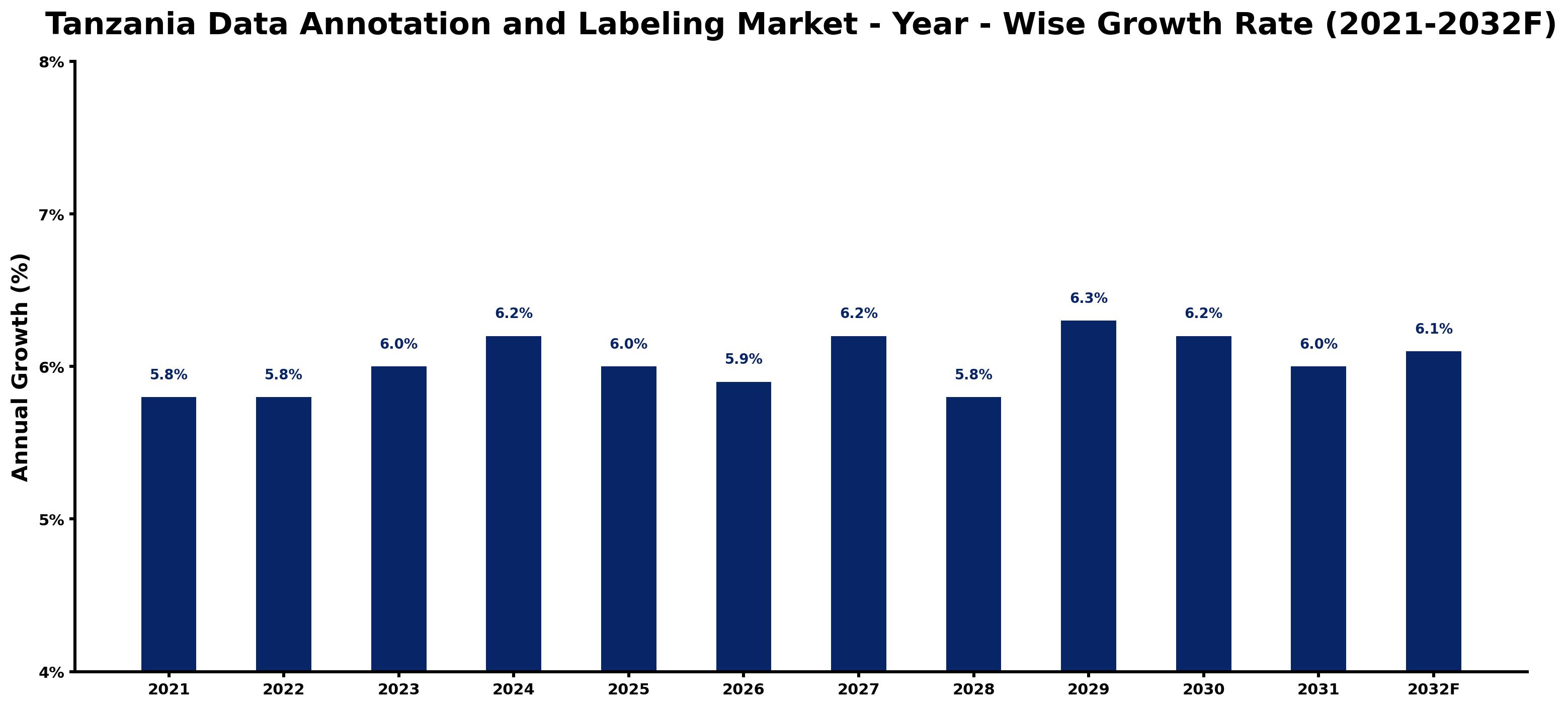 Tanzania Data Annotation and Labeling Market Year-wise Growth Rate and Key Drivers