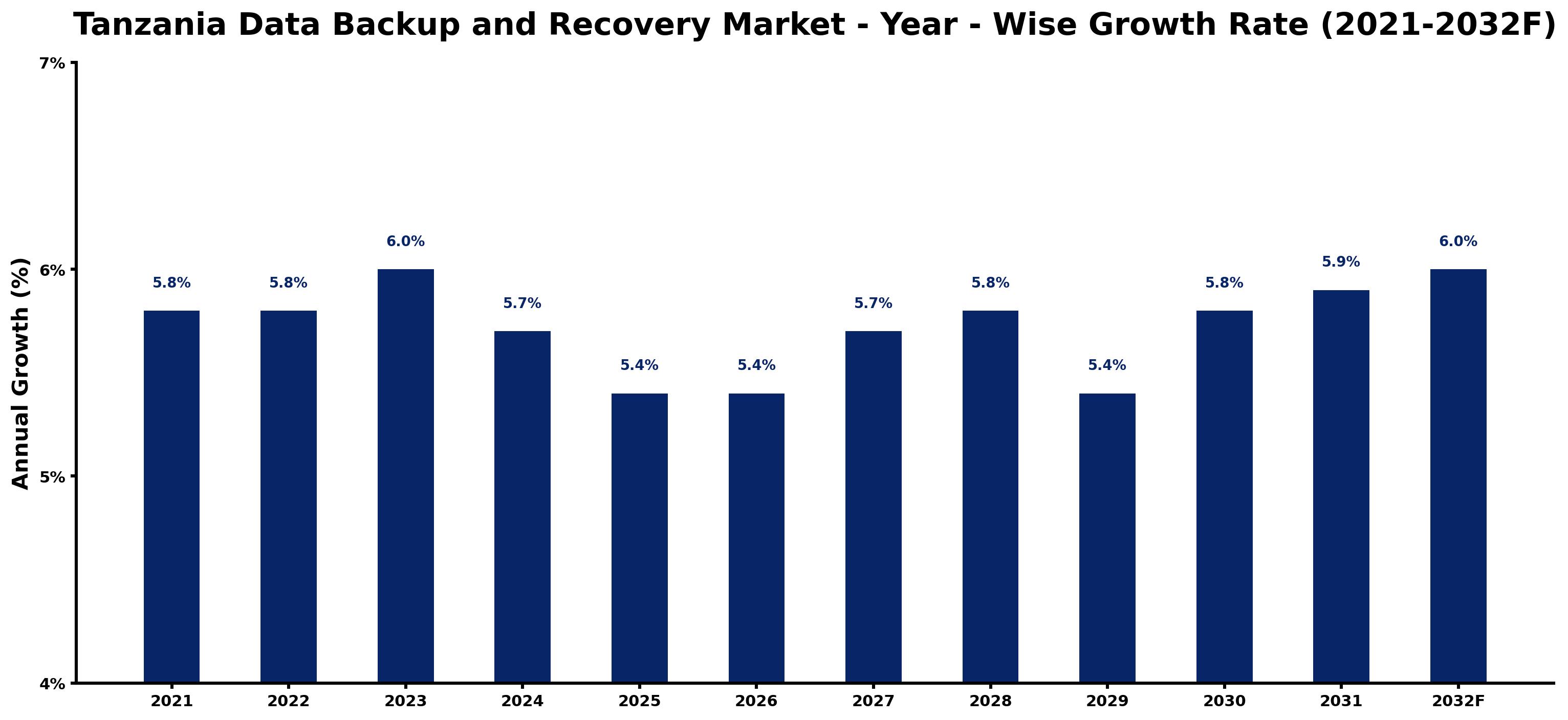 Tanzania Data Backup and Recovery Market Year-wise Growth Rate and Key Drivers