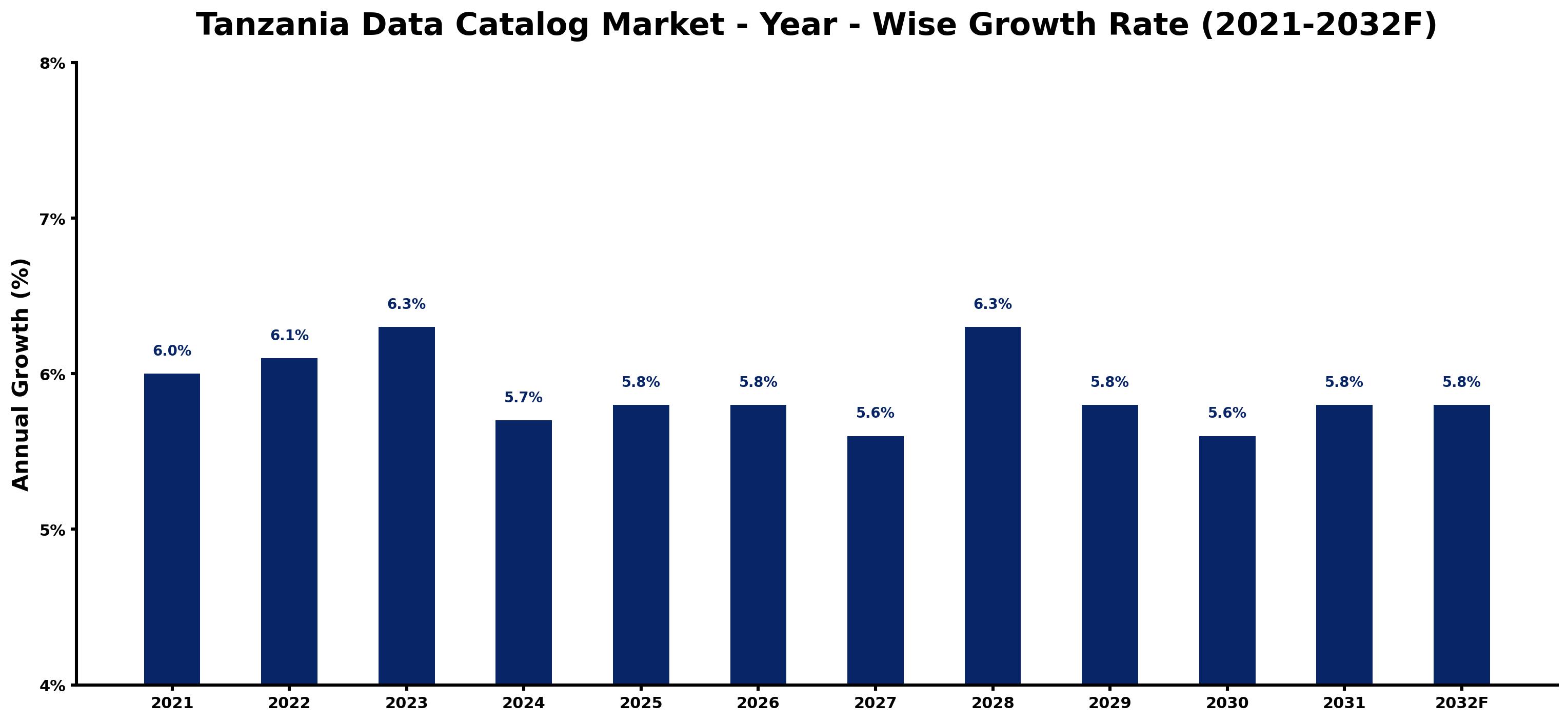 Tanzania Data Catalog Market Year-wise Growth Rate and Key Drivers