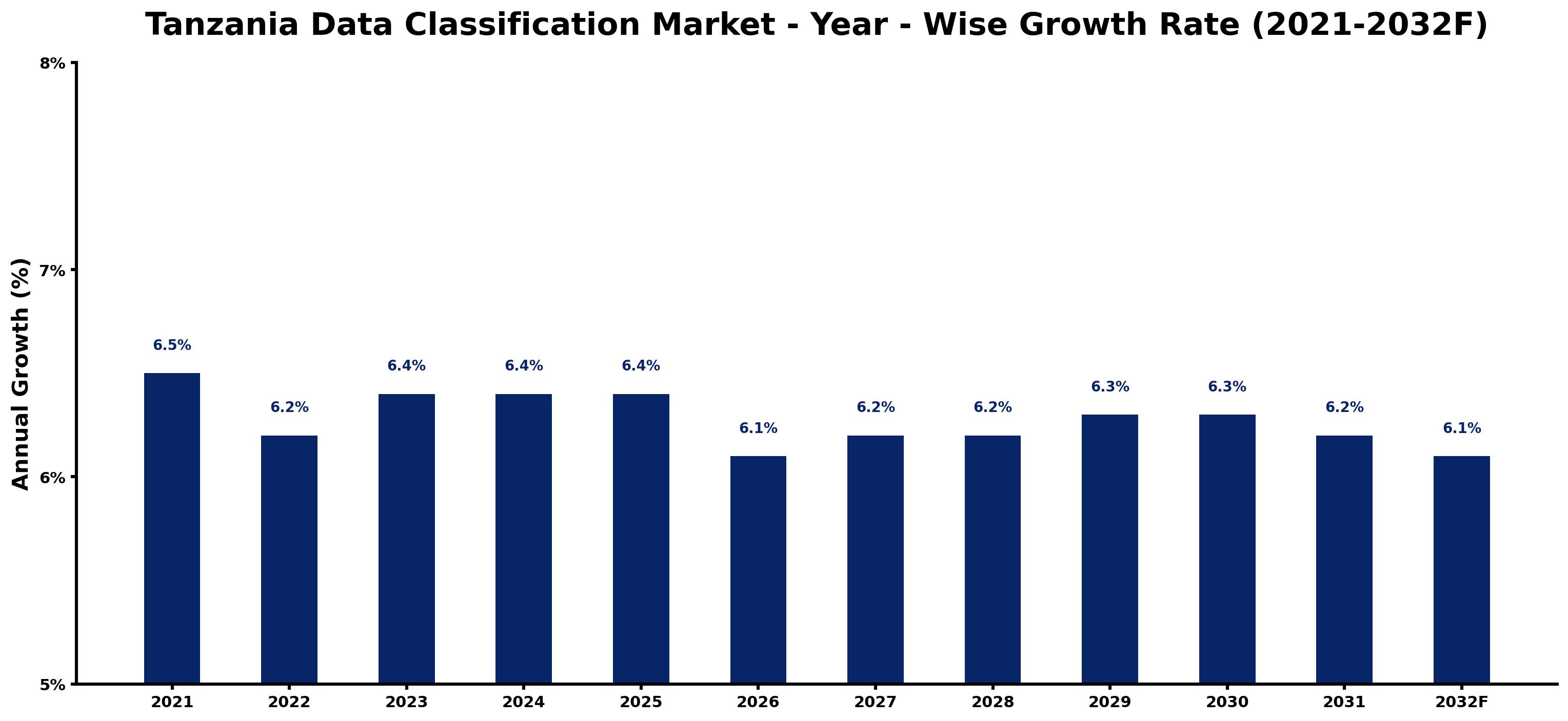 Tanzania Data Classification Market Year-wise Growth Rate and Key Drivers