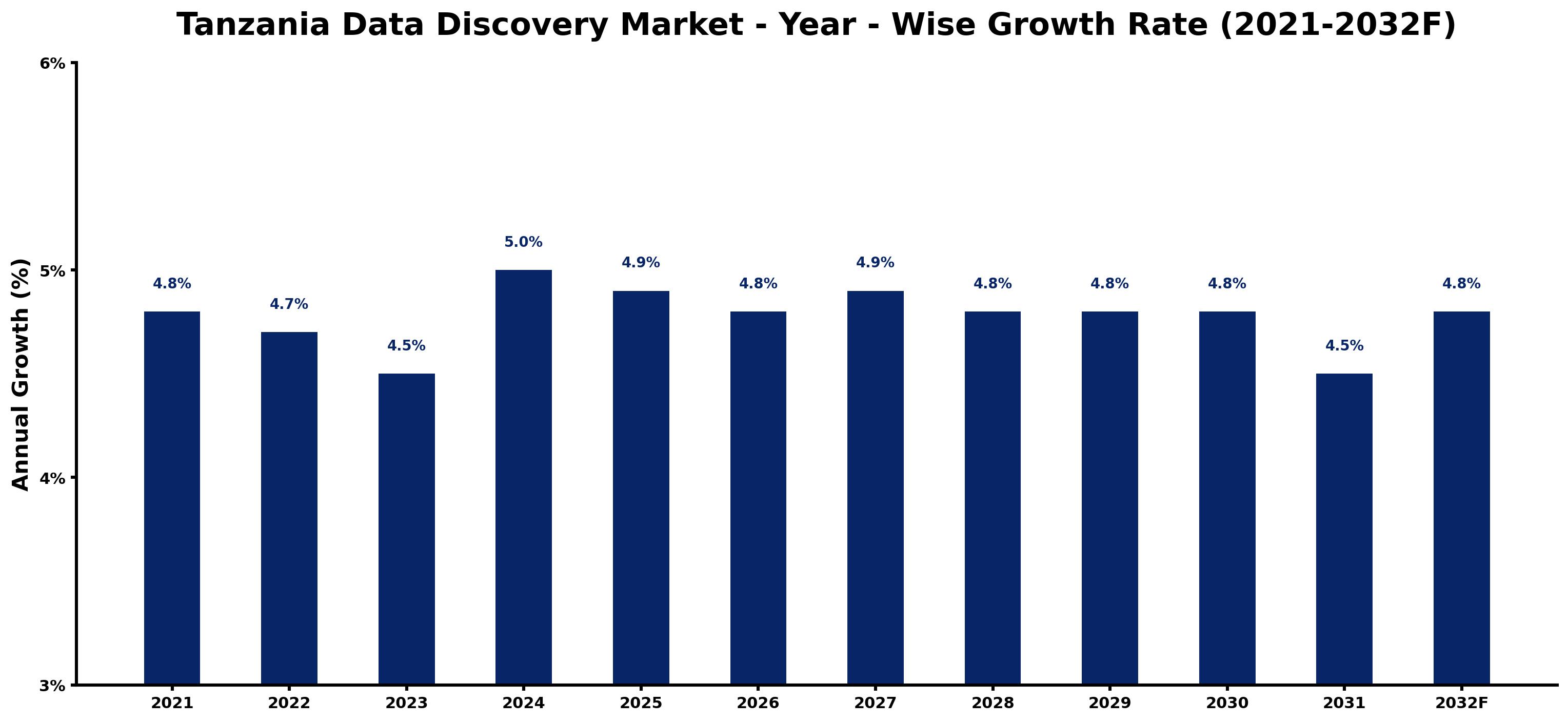 Tanzania Data Discovery Market Year-wise Growth Rate and Key Drivers