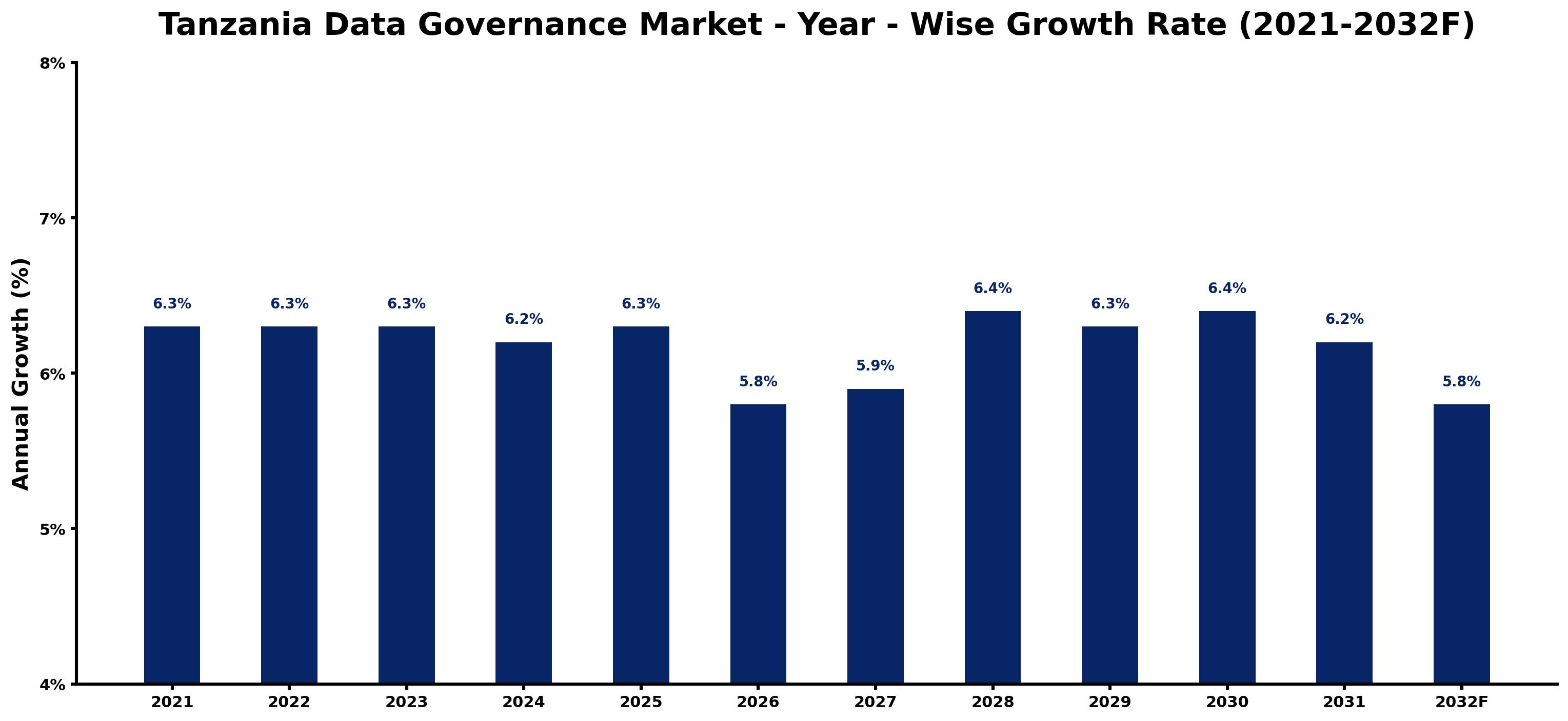 Tanzania Data Governance Market Year-wise Growth Rate and Key Drivers