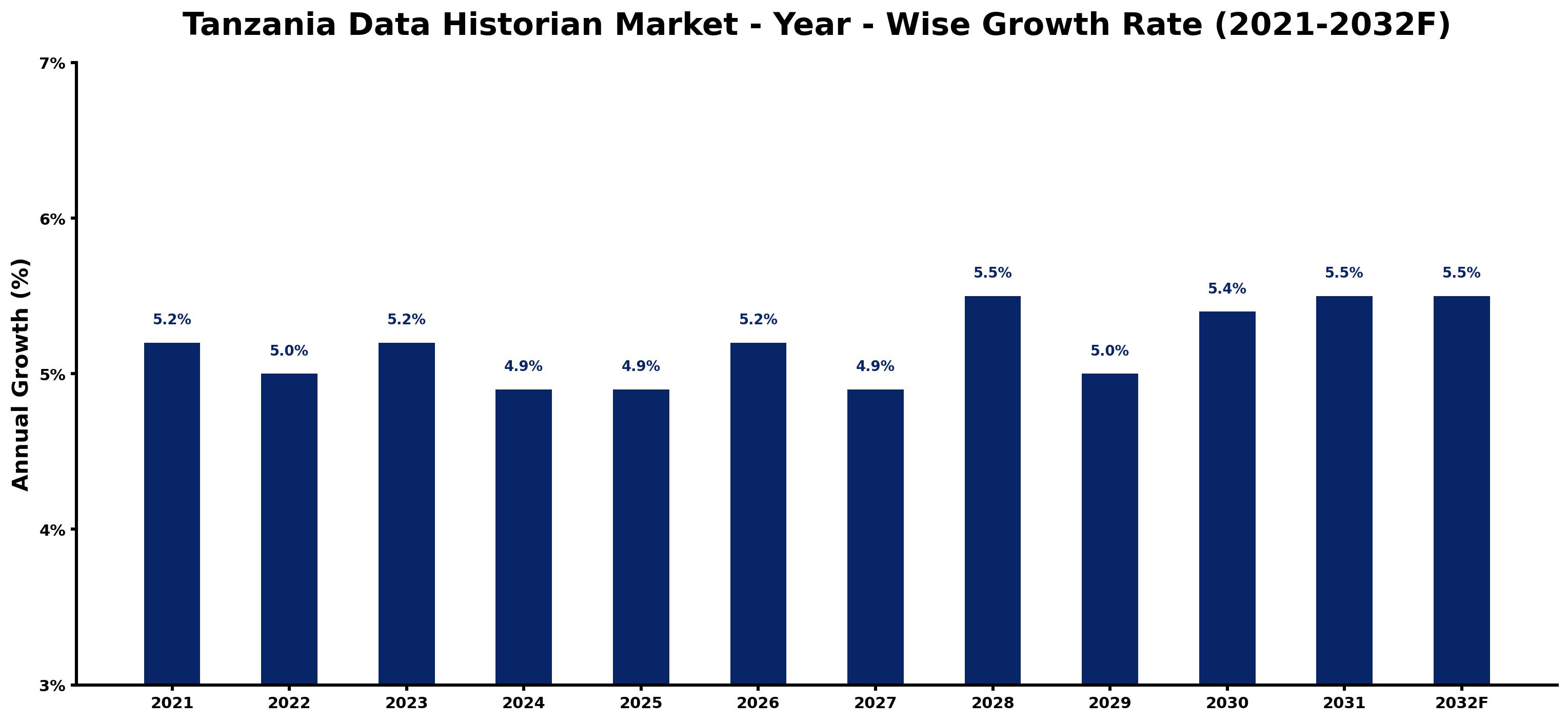 Tanzania Data Historian Market Year-wise Growth Rate and Key Drivers