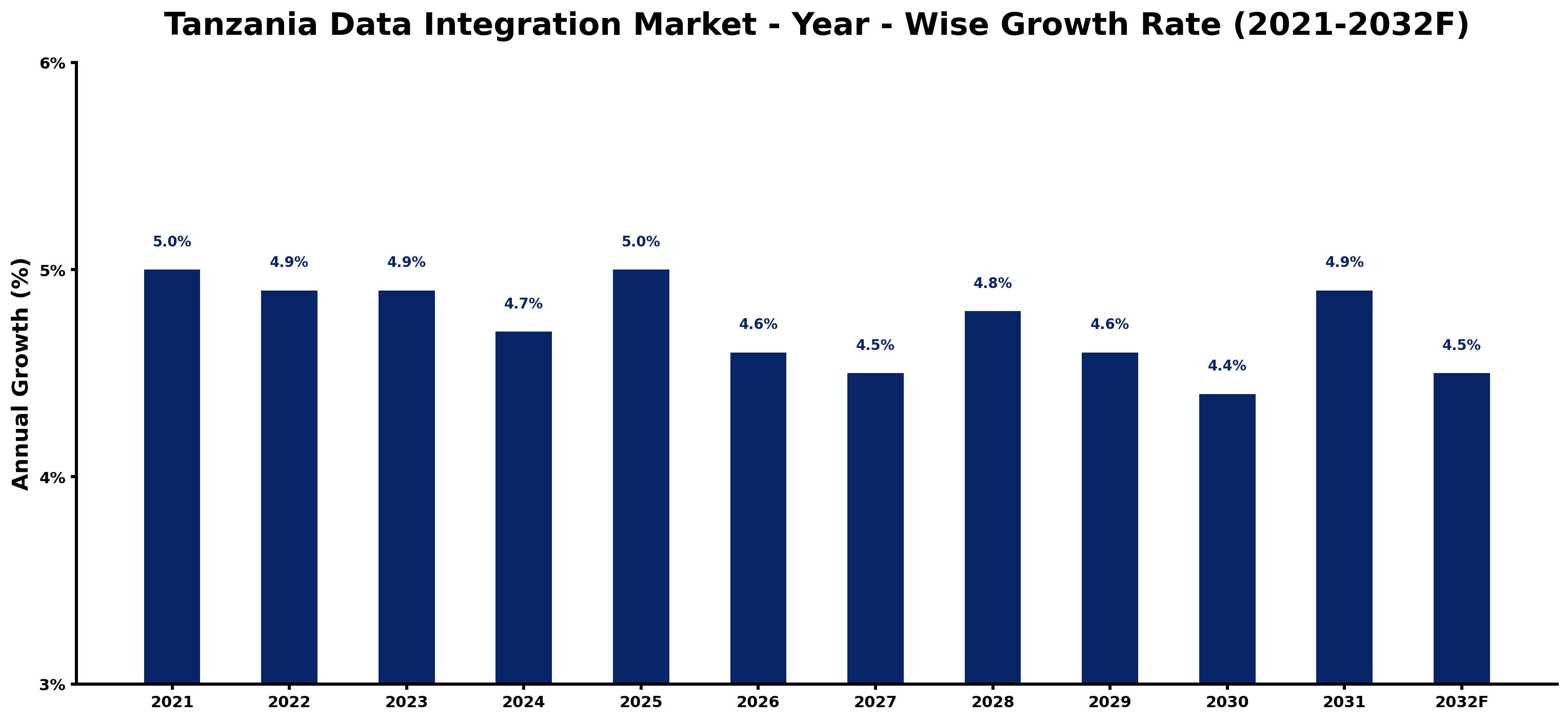 Tanzania Data Integration Market Year-wise Growth Rate and Key Drivers