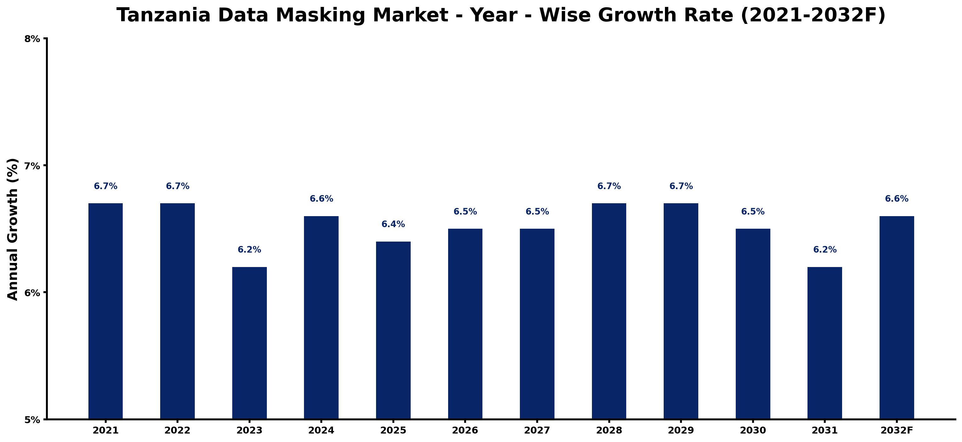 Tanzania Data Masking Market Year-wise Growth Rate and Key Drivers