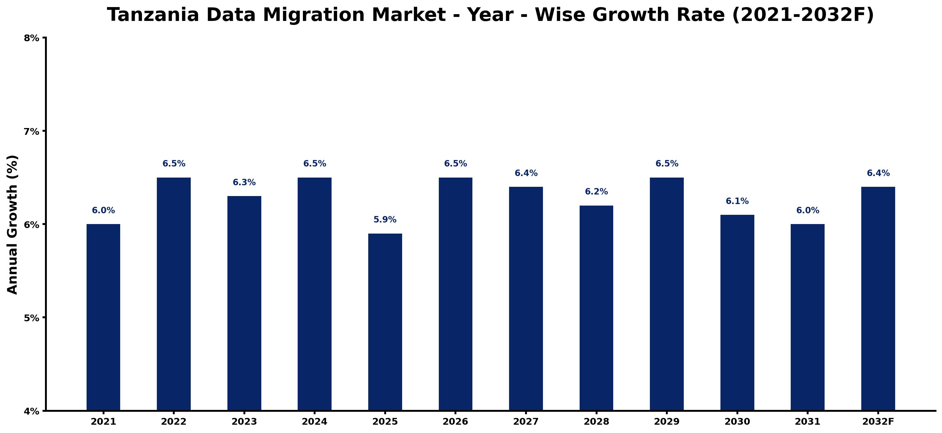 Tanzania Data Migration Market Year-wise Growth Rate and Key Drivers