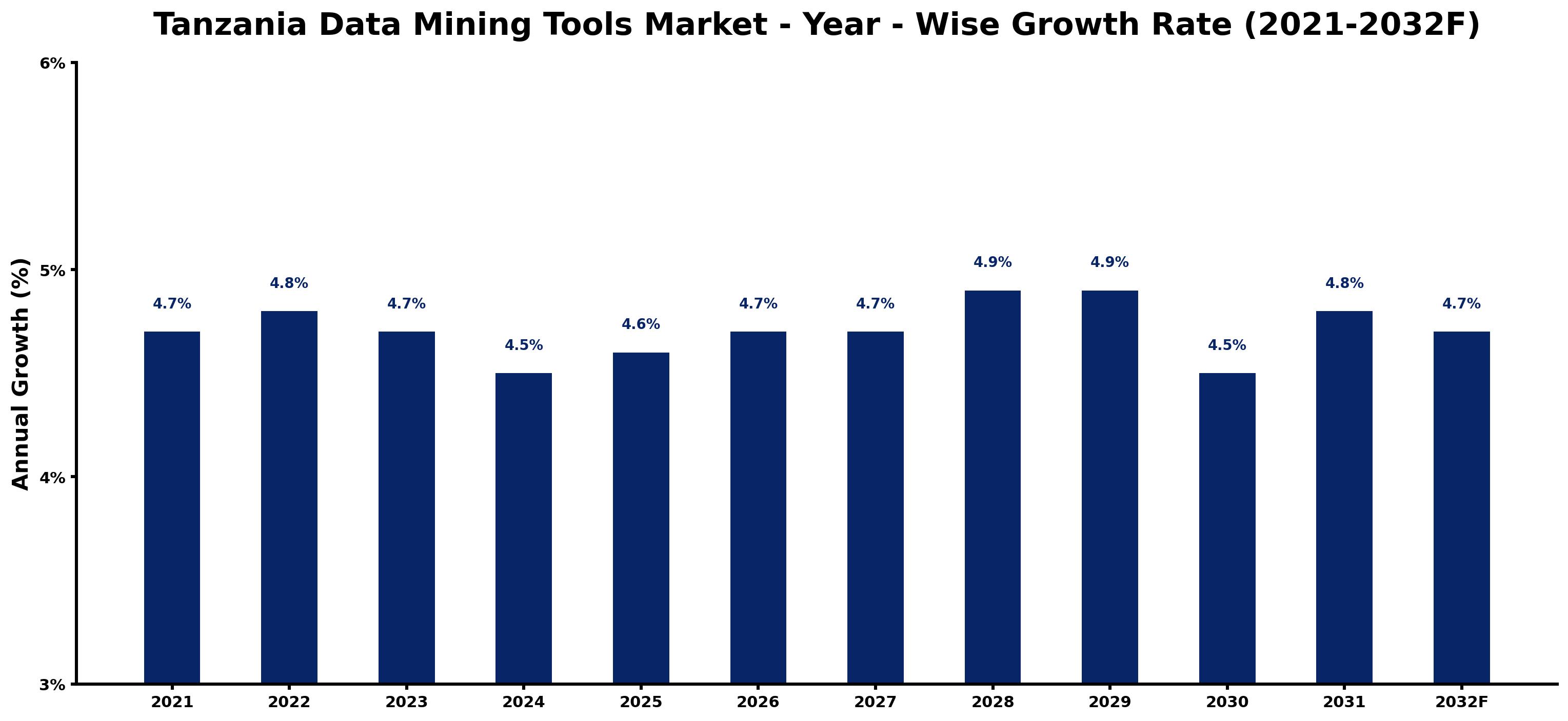 Tanzania Data Mining Tools Market Year-wise Growth Rate and Key Drivers