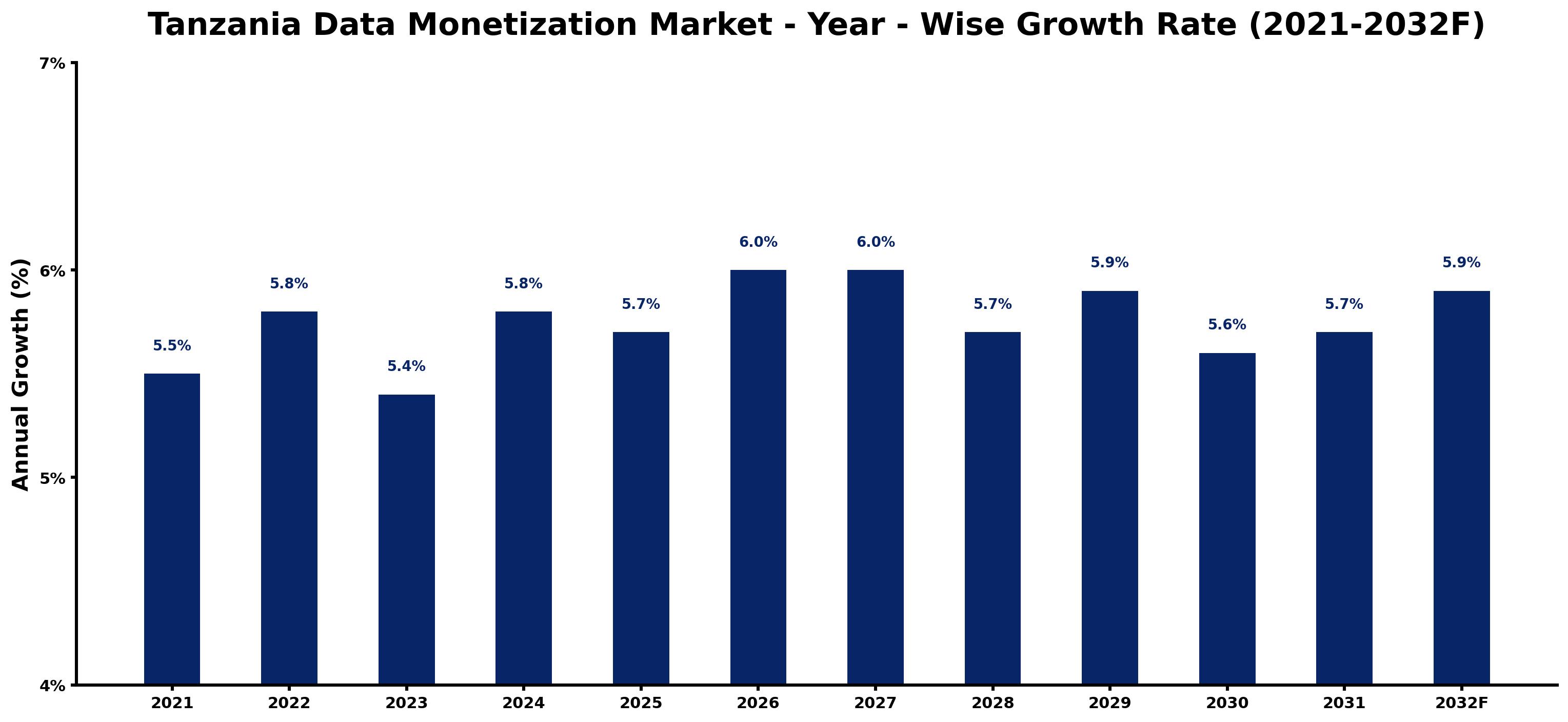 Tanzania Data Monetization Market Year-wise Growth Rate and Key Drivers