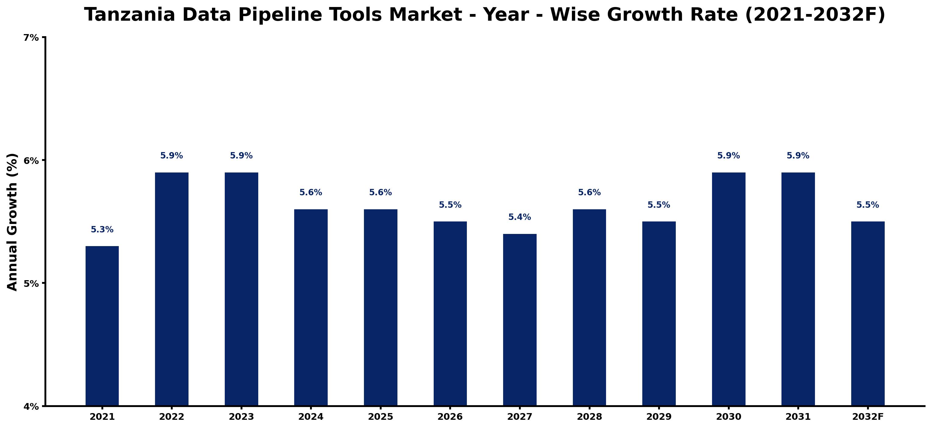 Tanzania Data Pipeline Tools Market Year-wise Growth Rate and Key Drivers