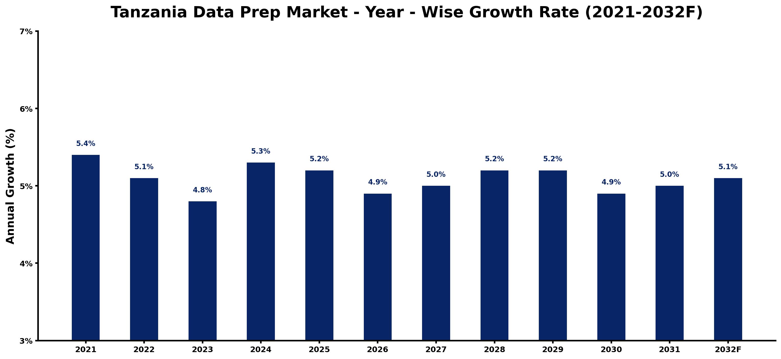 Tanzania Data Prep Market Year-wise Growth Rate and Key Drivers