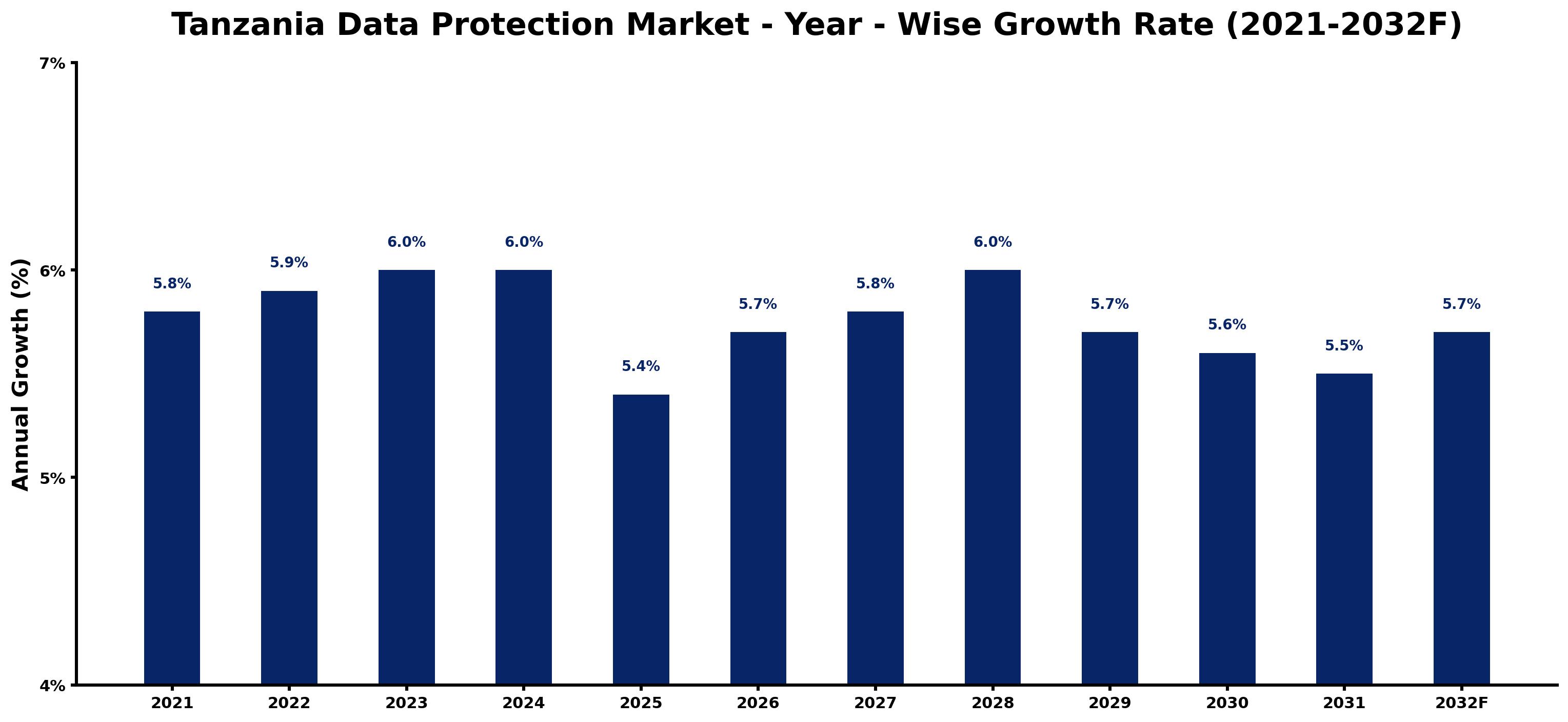 Tanzania Data Protection Market Year-wise Growth Rate and Key Drivers
