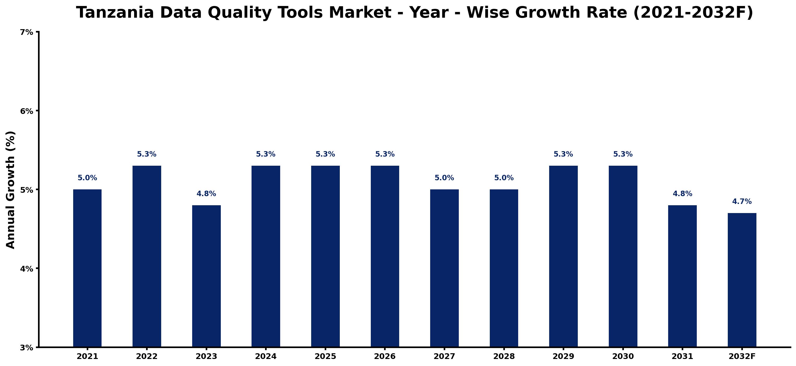 Tanzania Data Quality Tools Market Year-wise Growth Rate and Key Drivers