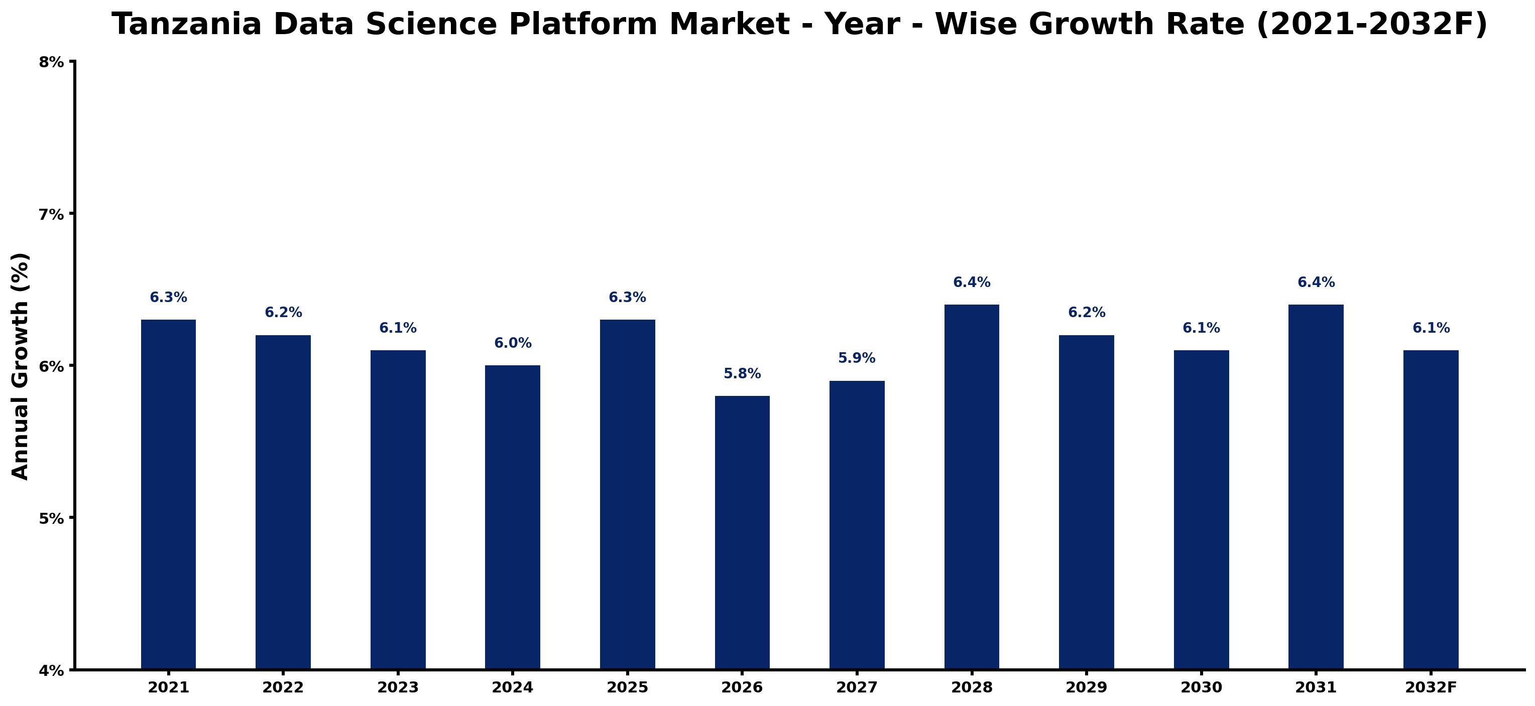 Tanzania Data Science Platform Market Year-wise Growth Rate and Key Drivers