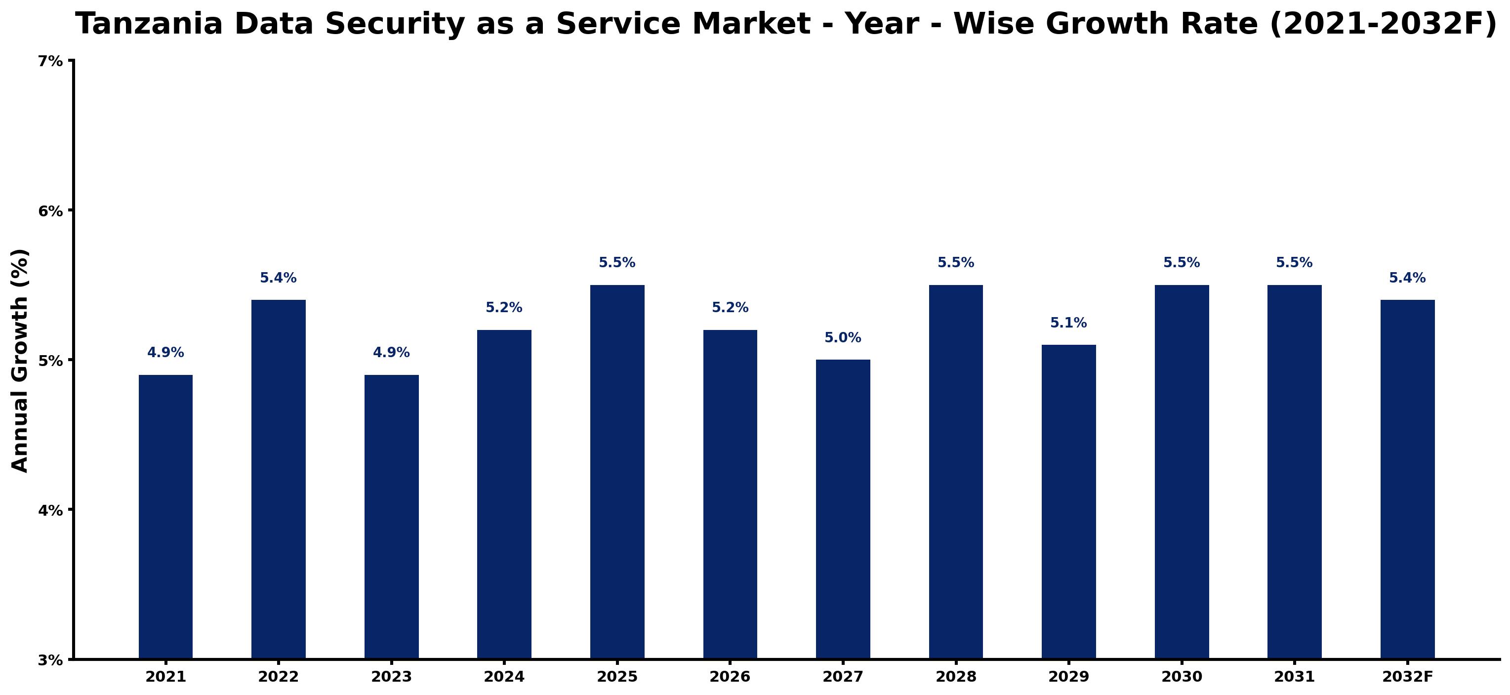 Tanzania Data Security as a Service Market Year-wise Growth Rate and Key Drivers