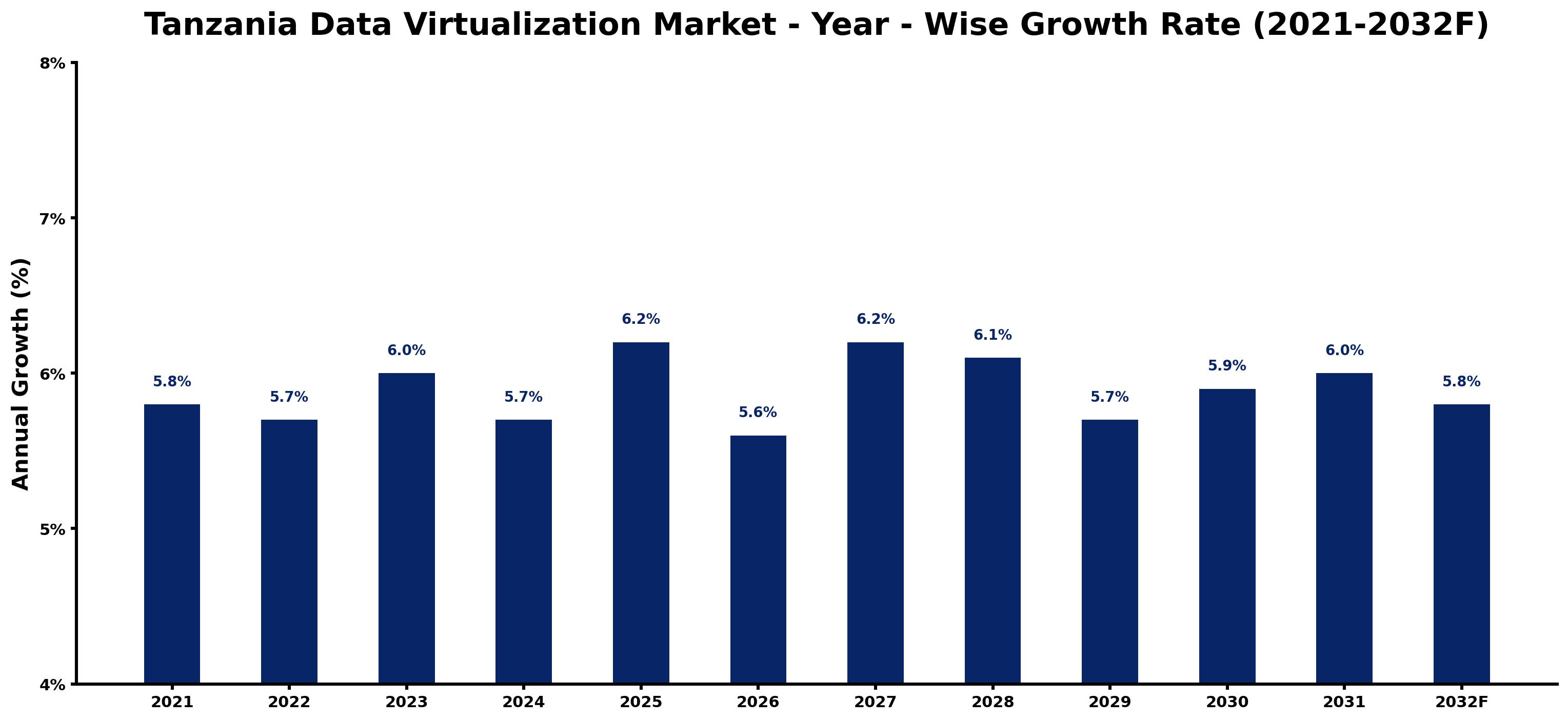Tanzania Data Virtualization Market Year-wise Growth Rate and Key Drivers